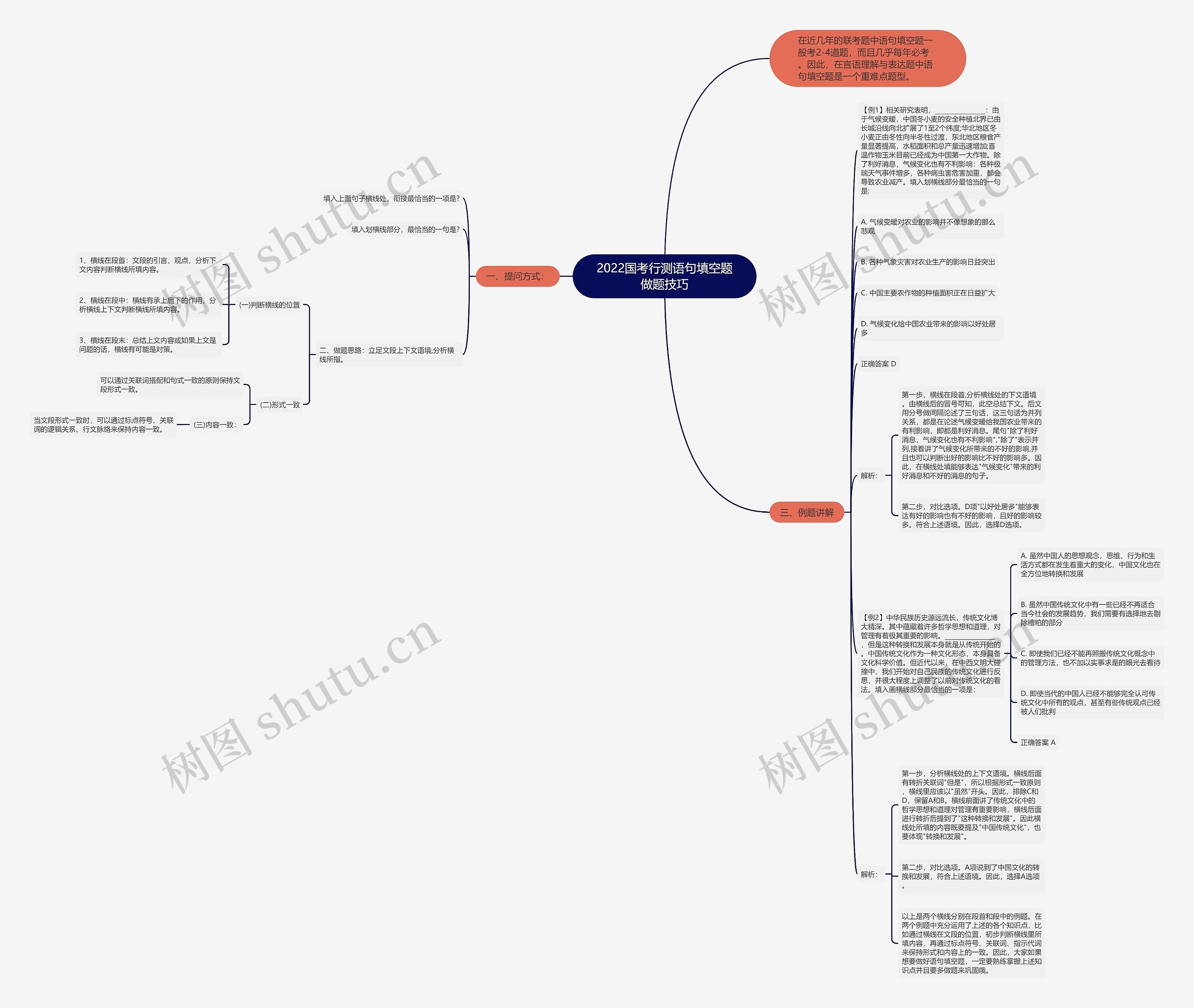 2022国考行测语句填空题做题技巧思维导图