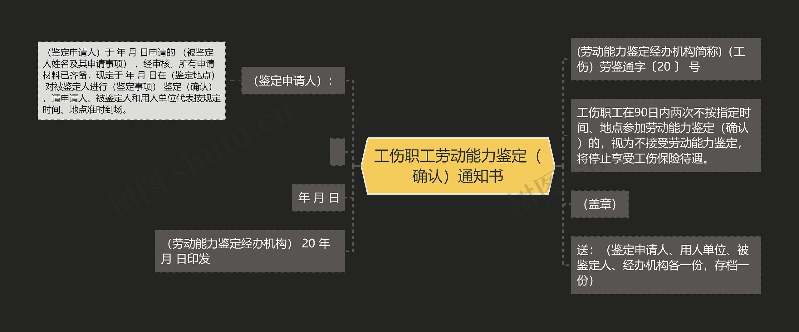 工伤职工劳动能力鉴定（确认）通知书思维导图