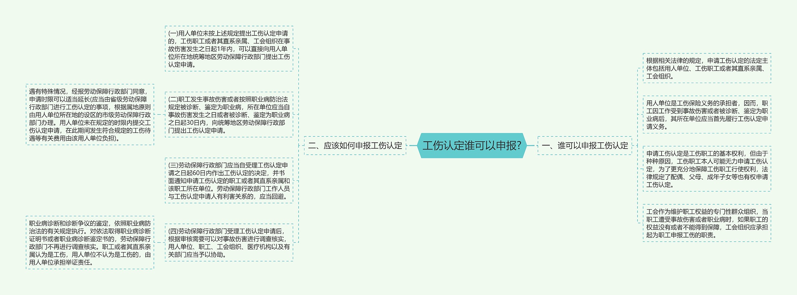 工伤认定谁可以申报?