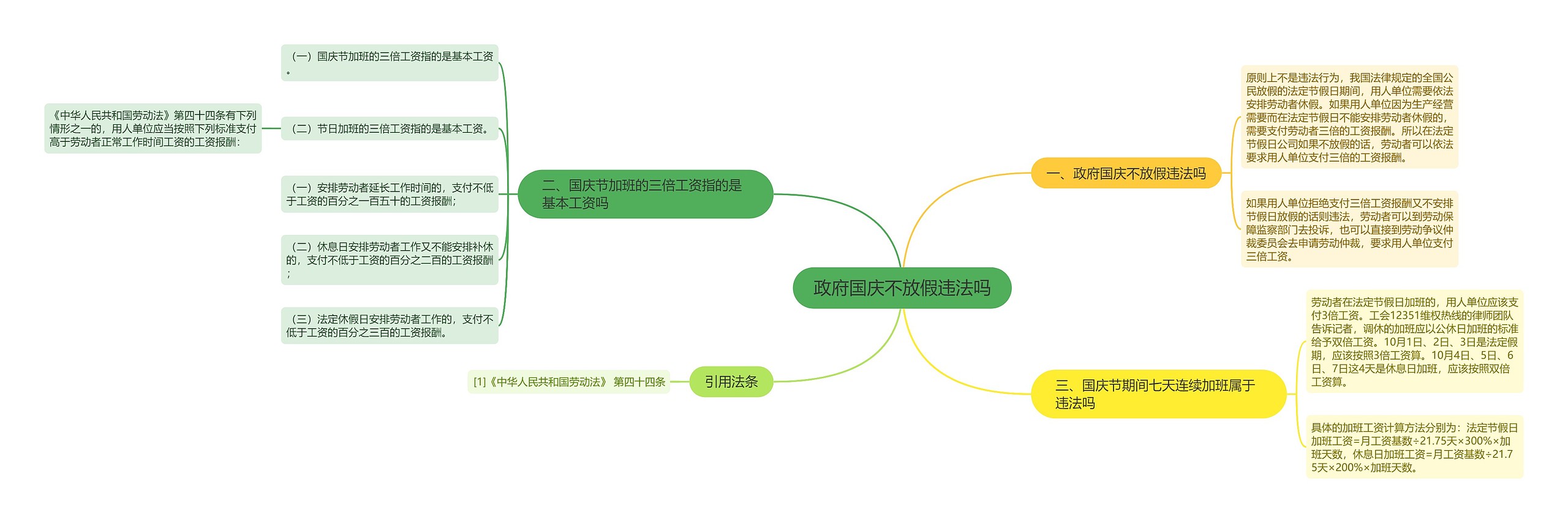 政府国庆不放假违法吗思维导图