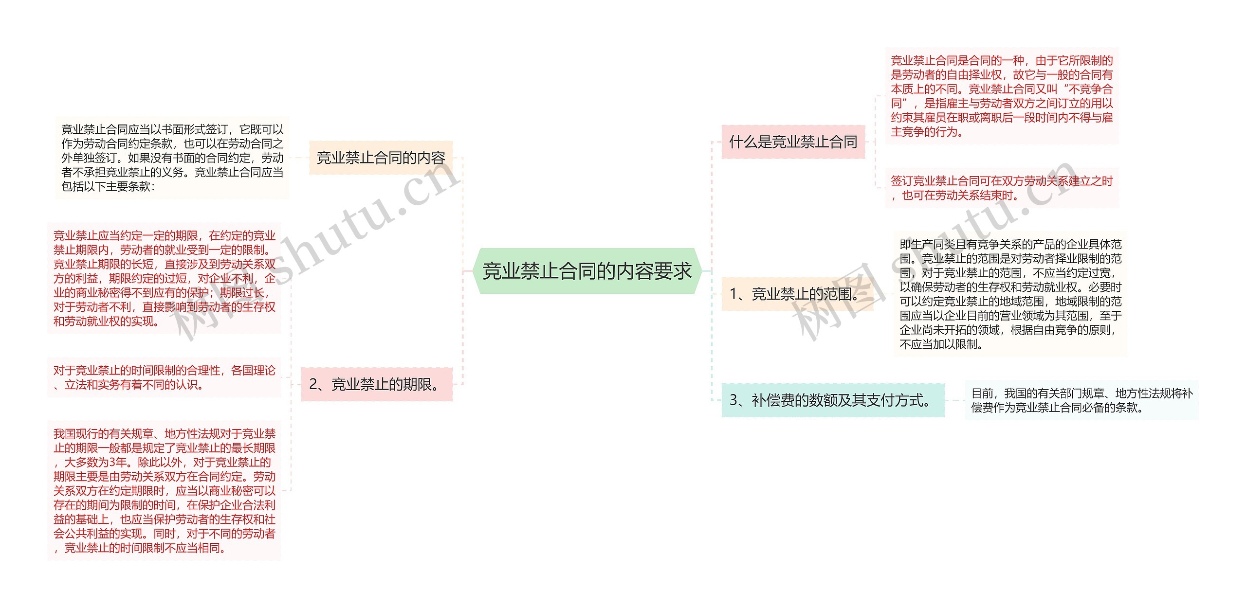 竞业禁止合同的内容要求