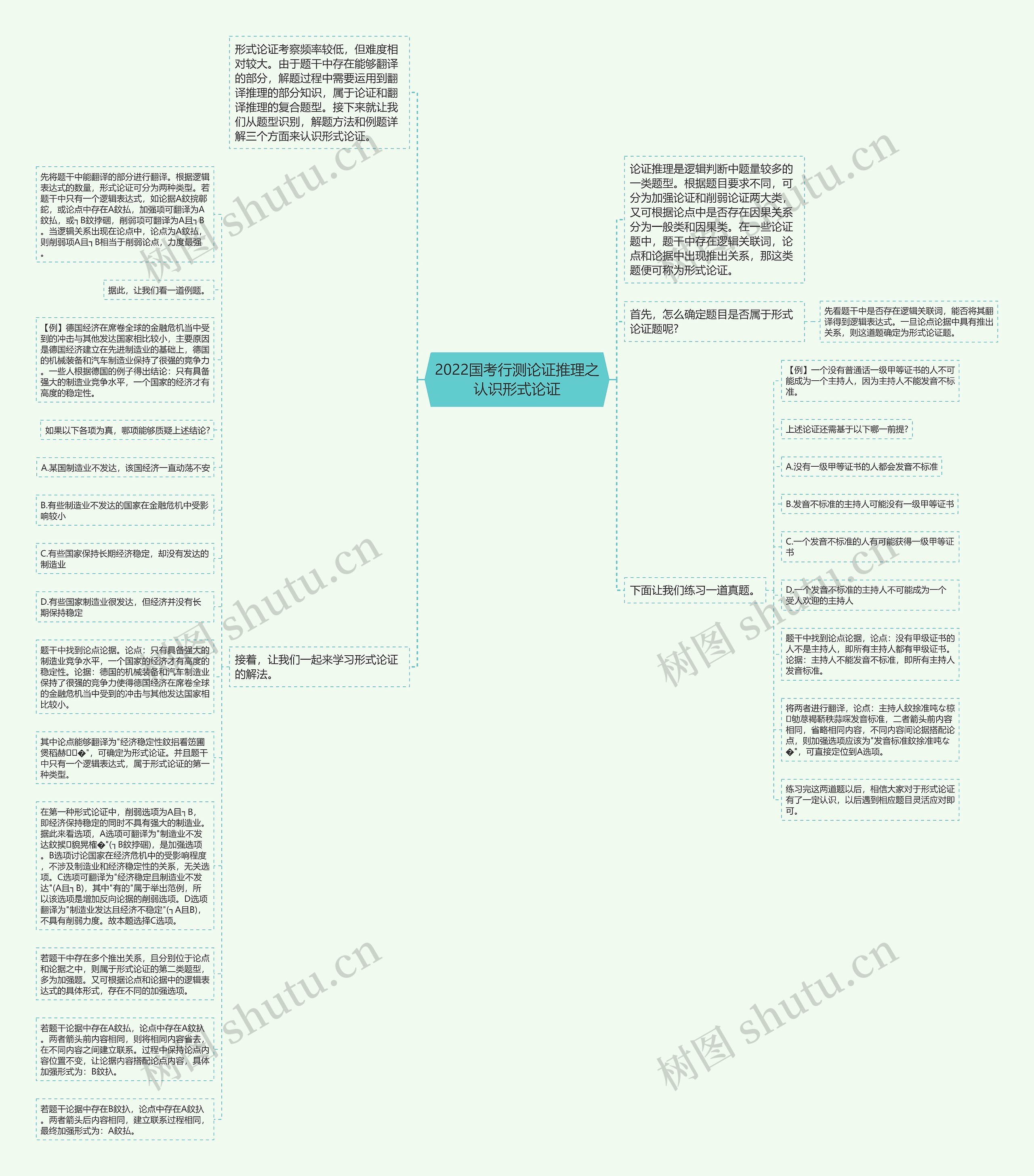 2022国考行测论证推理之认识形式论证思维导图