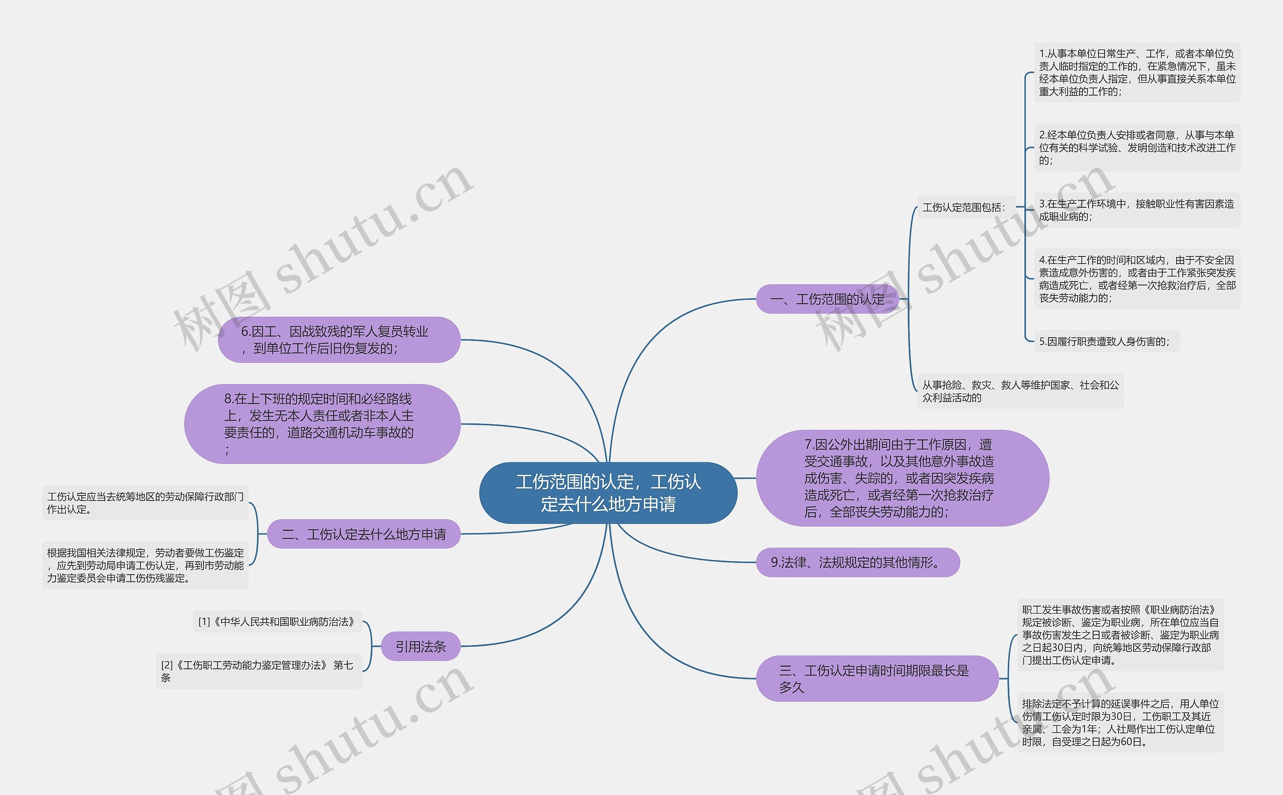 工伤范围的认定，工伤认定去什么地方申请思维导图