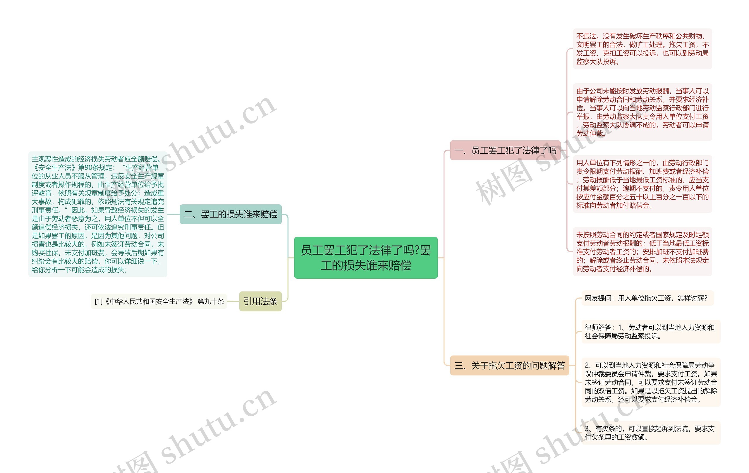 员工罢工犯了法律了吗?罢工的损失谁来赔偿思维导图