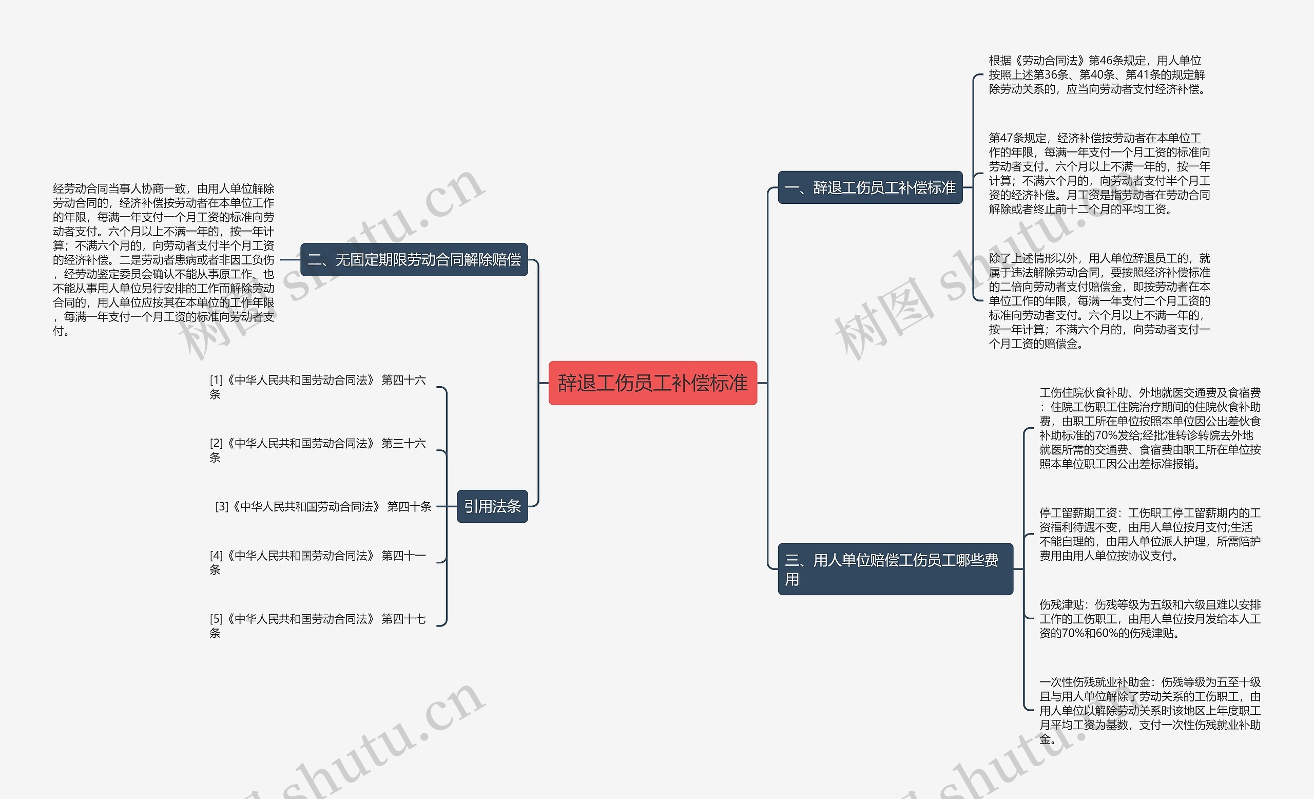 辞退工伤员工补偿标准思维导图