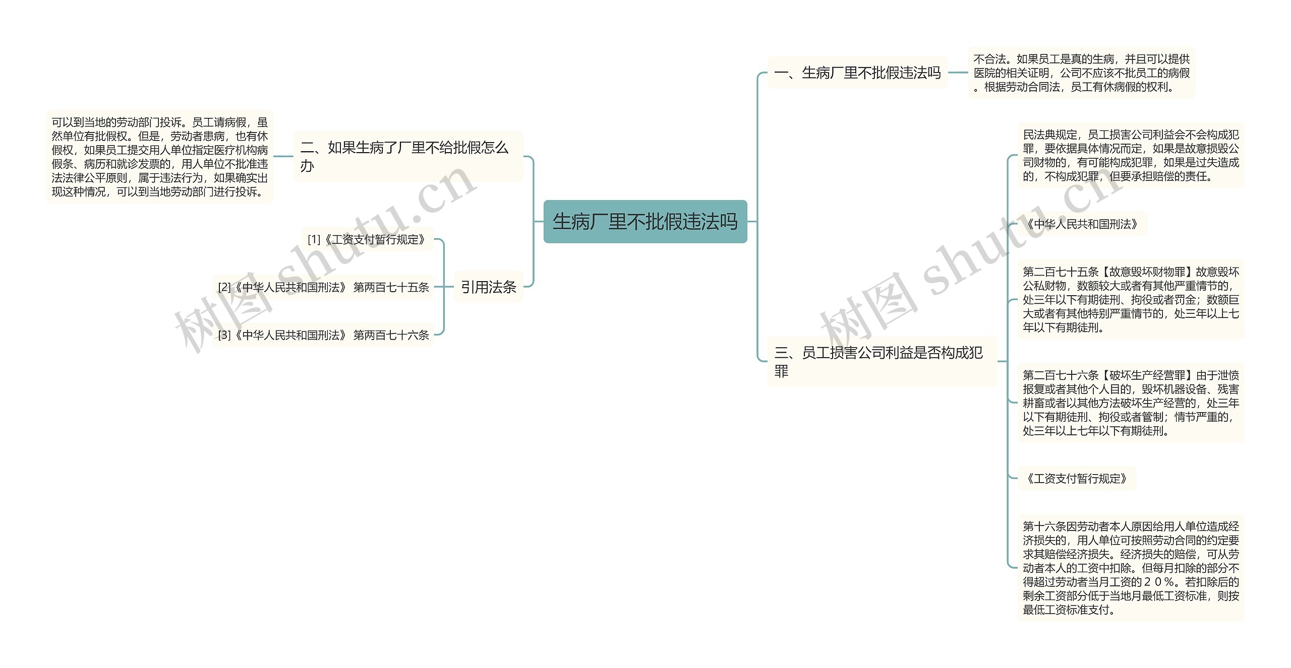 生病厂里不批假违法吗思维导图