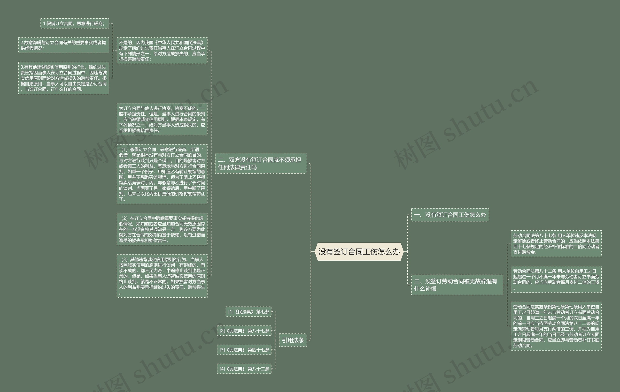 没有签订合同工伤怎么办思维导图