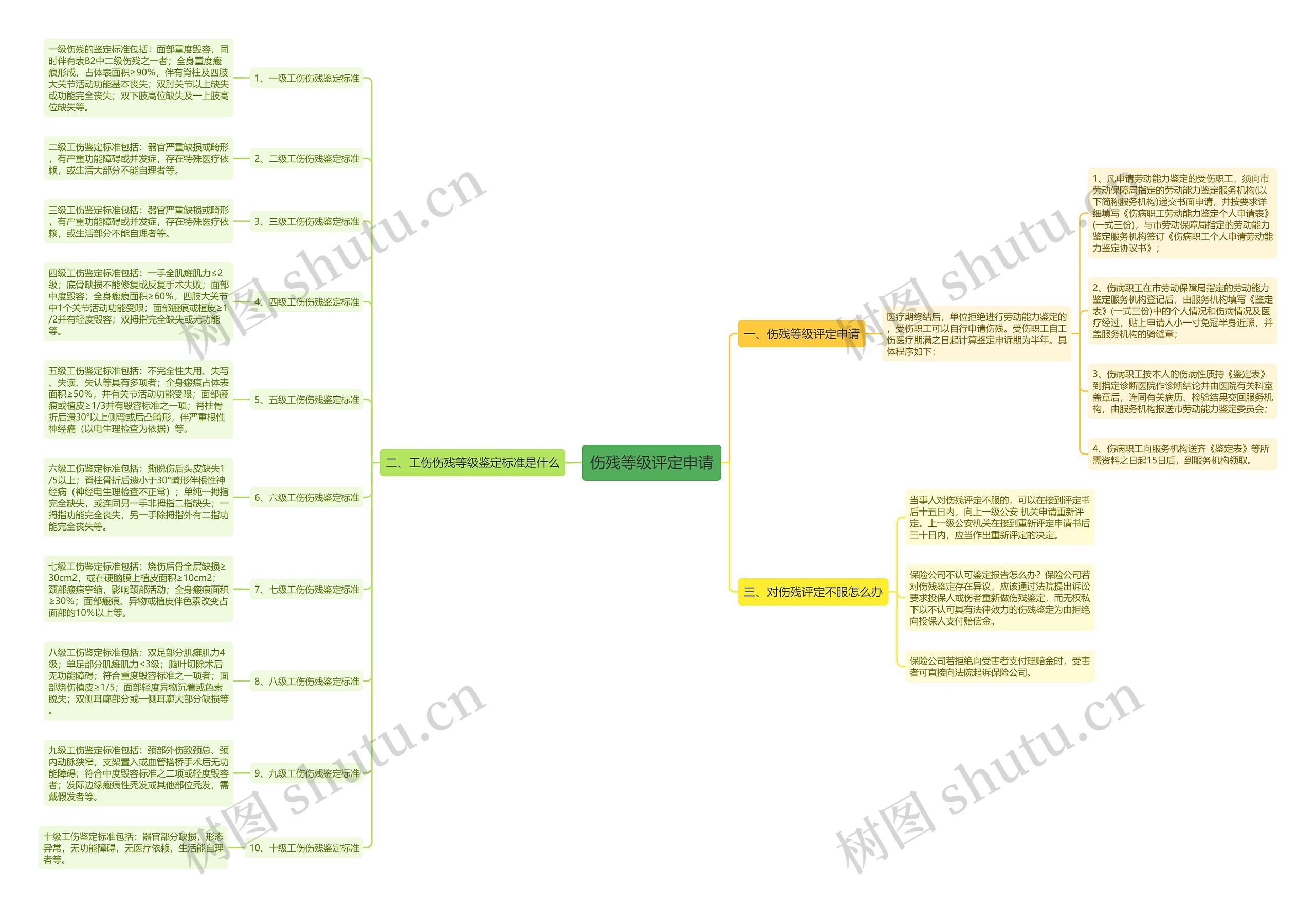 伤残等级评定申请 伤残等级评定申请