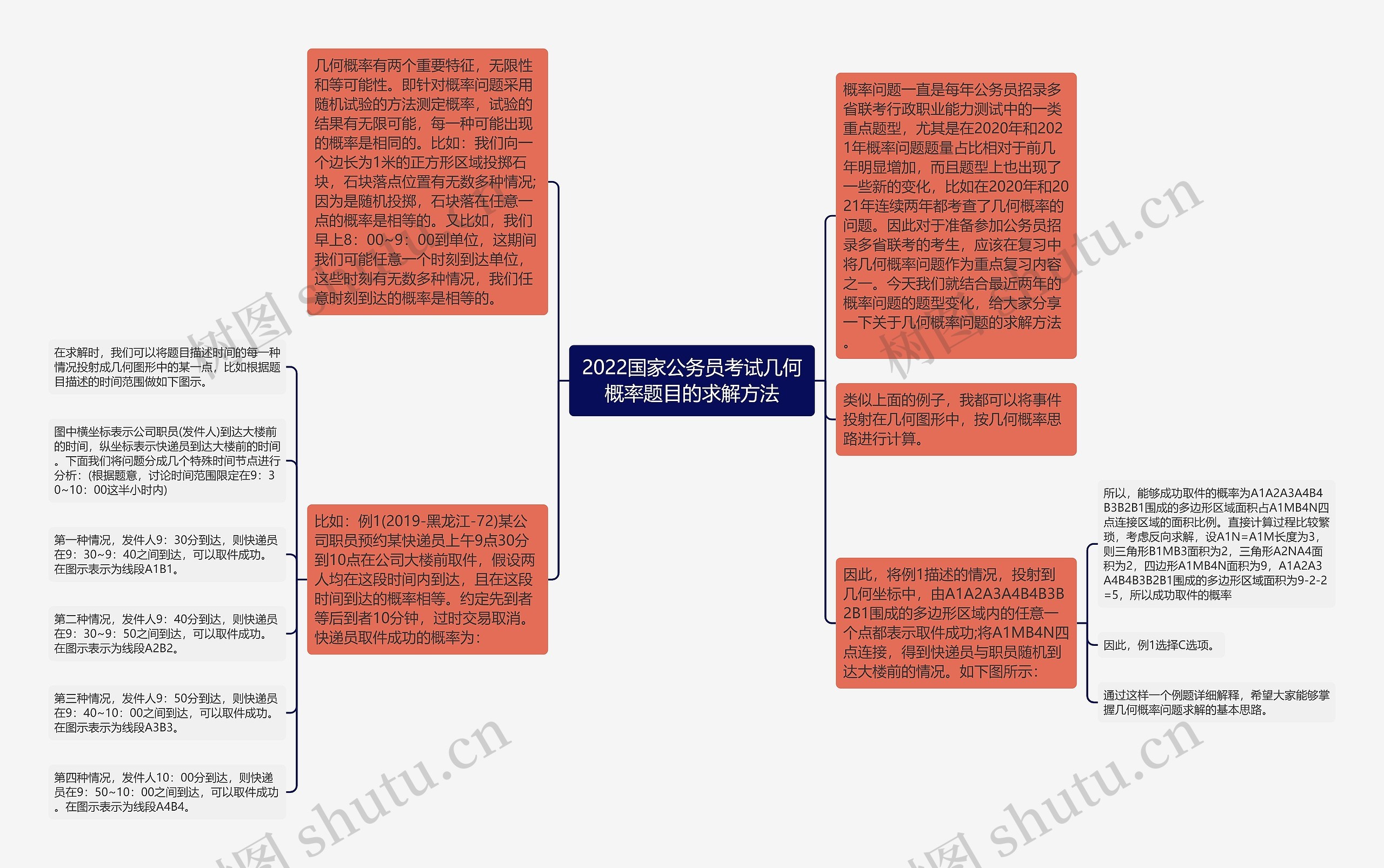 2022国家公务员考试几何概率题目的求解方法