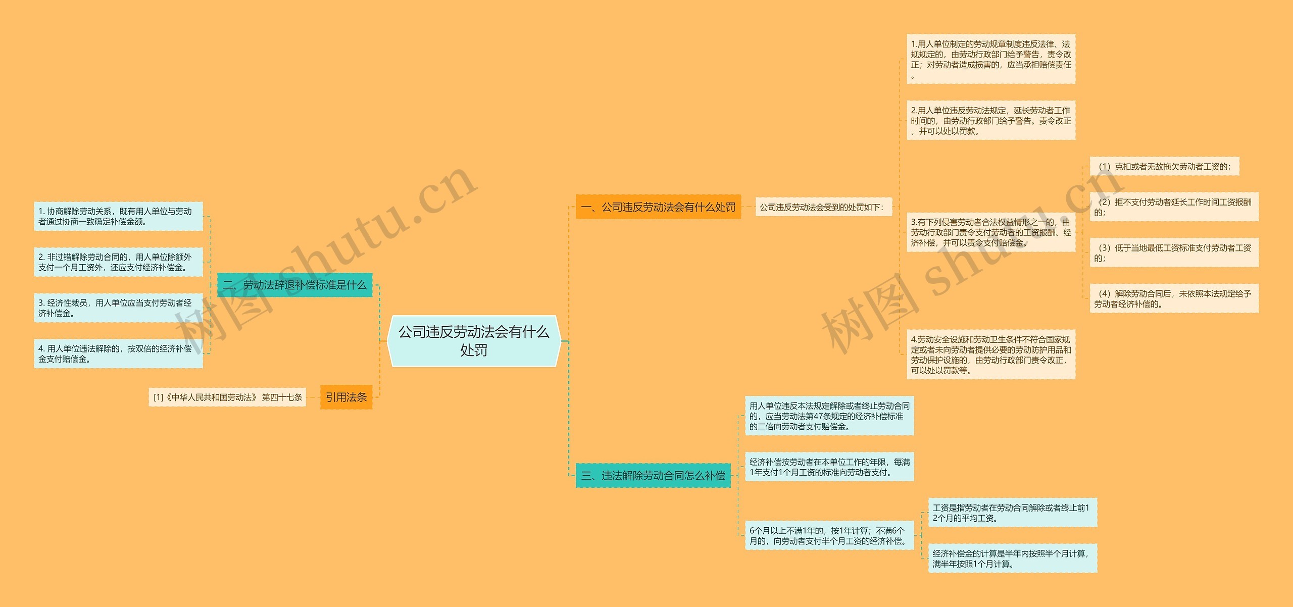 公司违反劳动法会有什么处罚思维导图