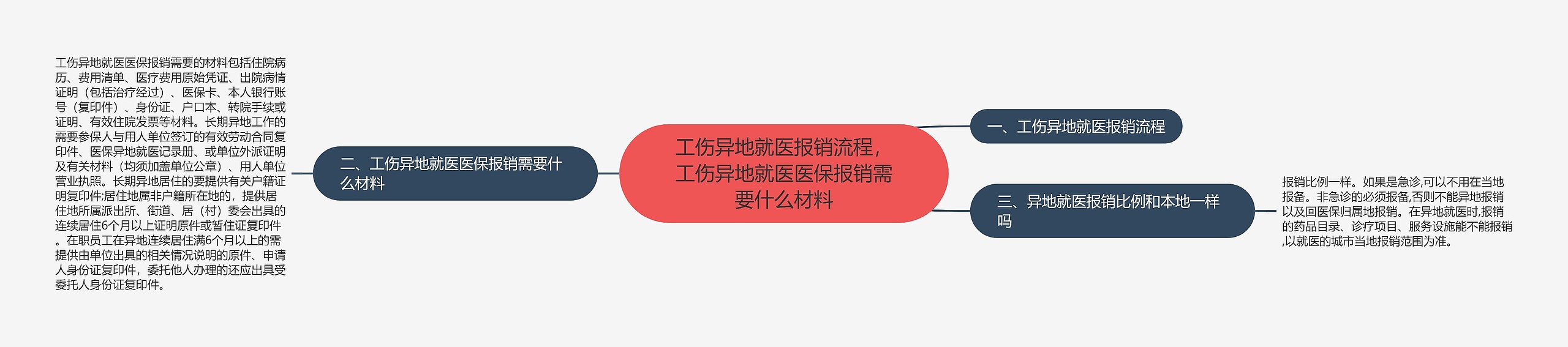 工伤异地就医报销流程，工伤异地就医医保报销需要什么材料思维导图