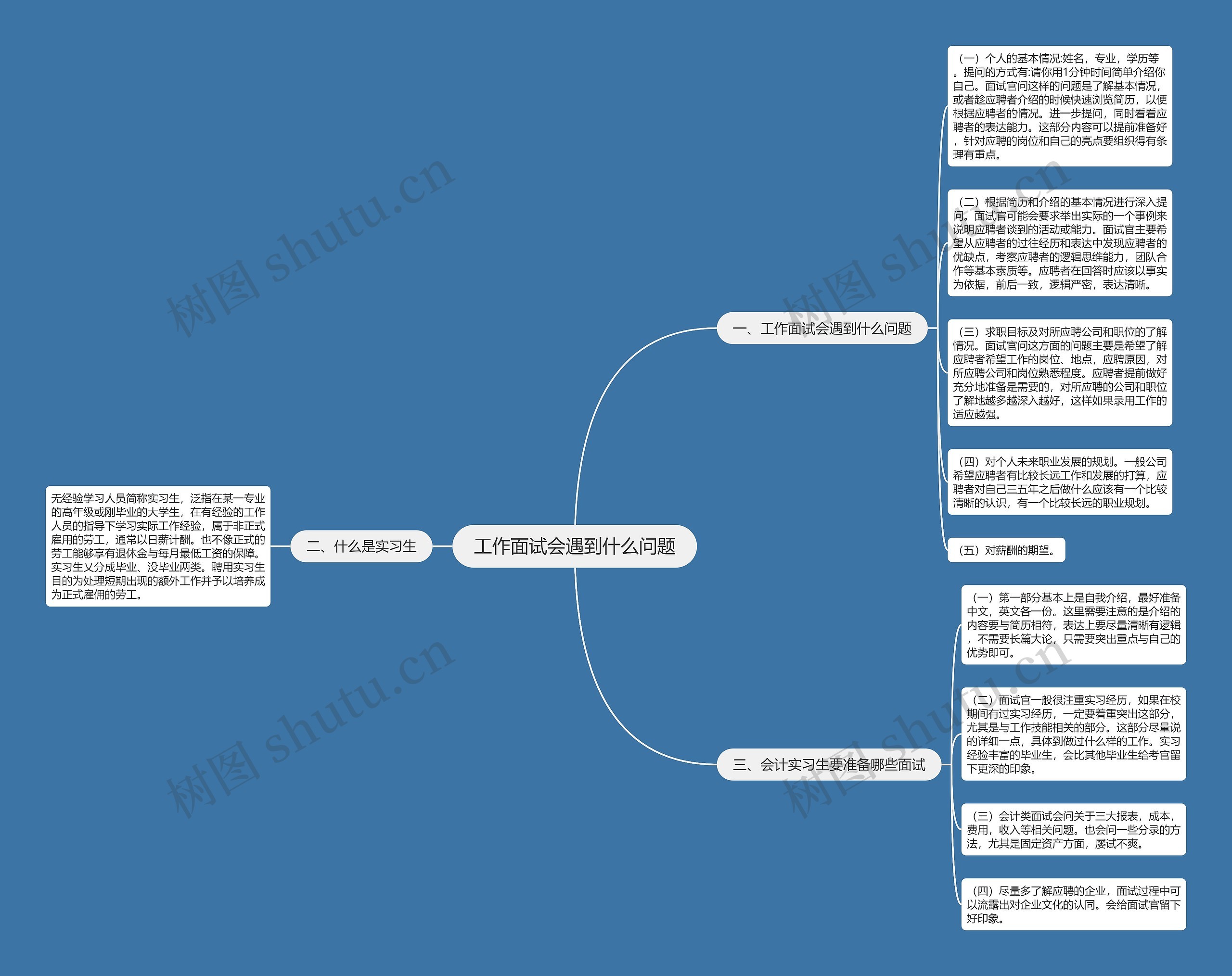工作面试会遇到什么问题思维导图