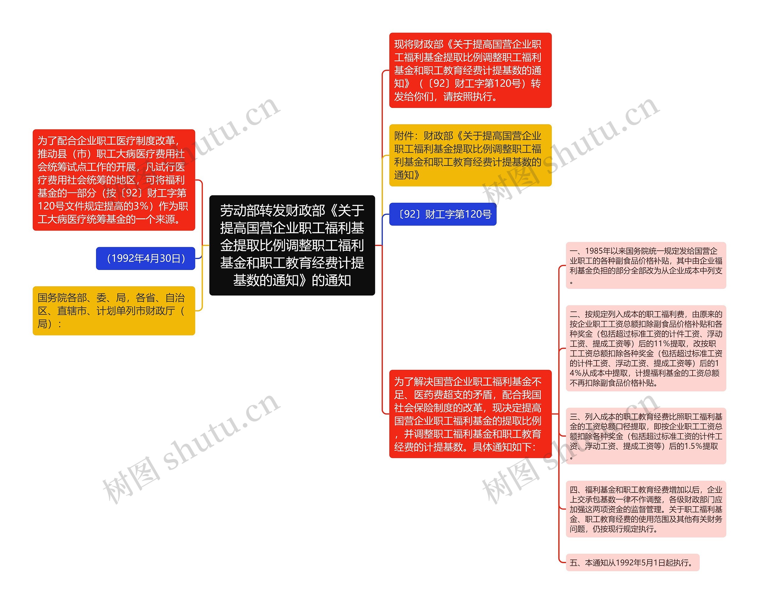 劳动部转发财政部《关于提高国营企业职工福利基金提取比例调整职工福利基金和职工教育经费计提基数的通知》的通知思维导图