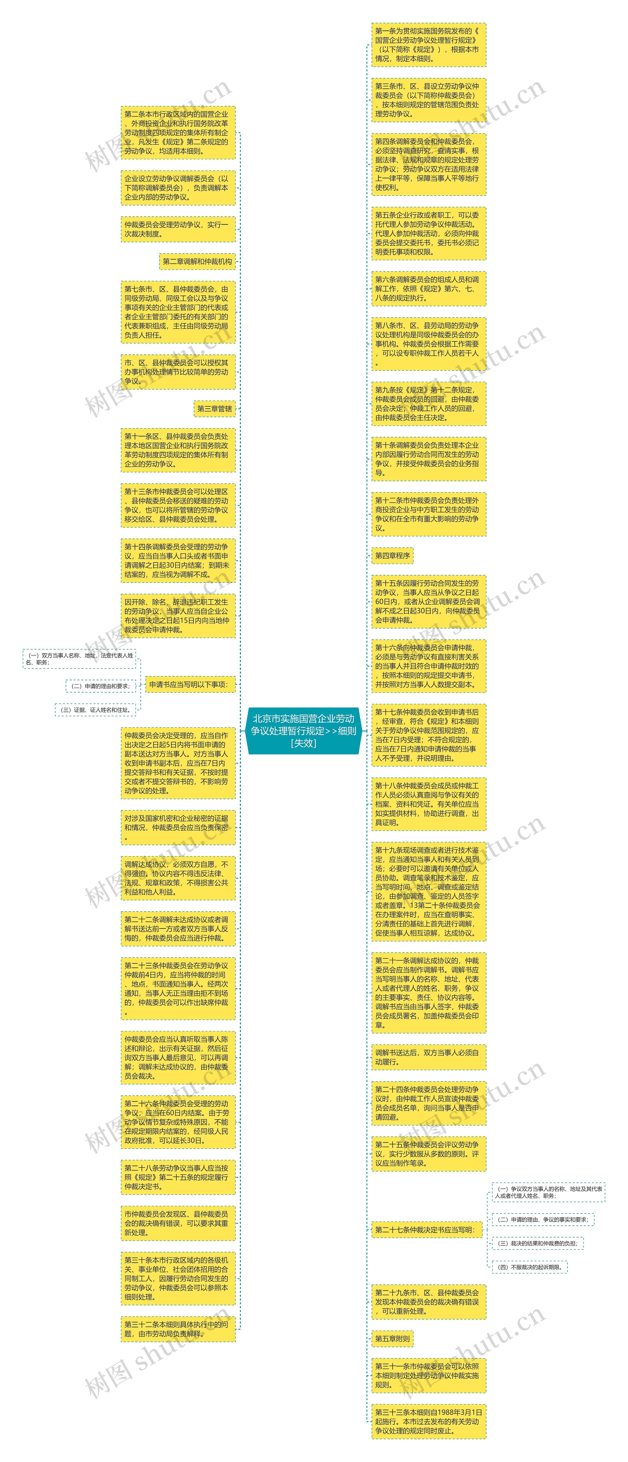 北京市实施国营企业劳动争议处理暂行规定>>细则［失效］思维导图