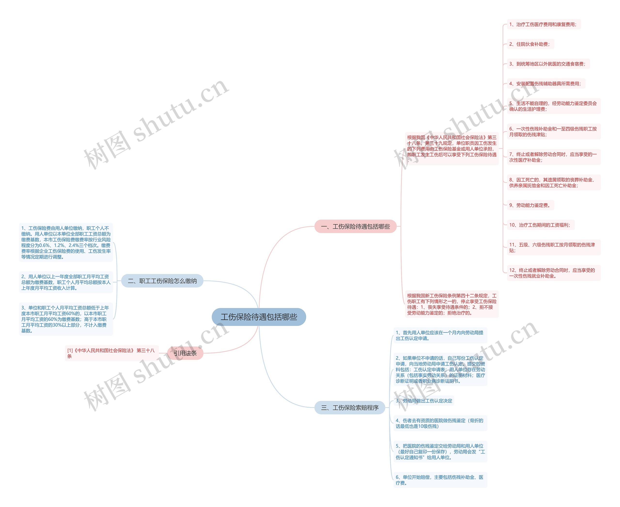 工伤保险待遇包括哪些思维导图
