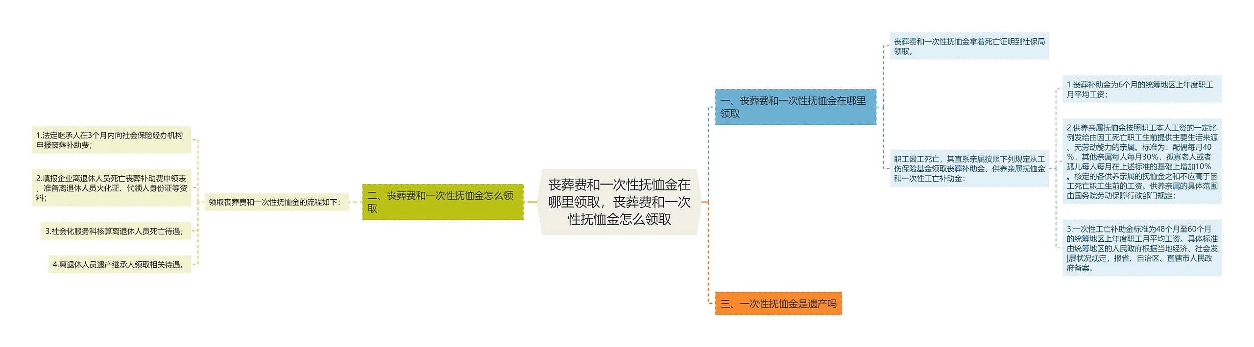 丧葬费和一次性抚恤金在哪里领取，丧葬费和一次性抚恤金怎么领取