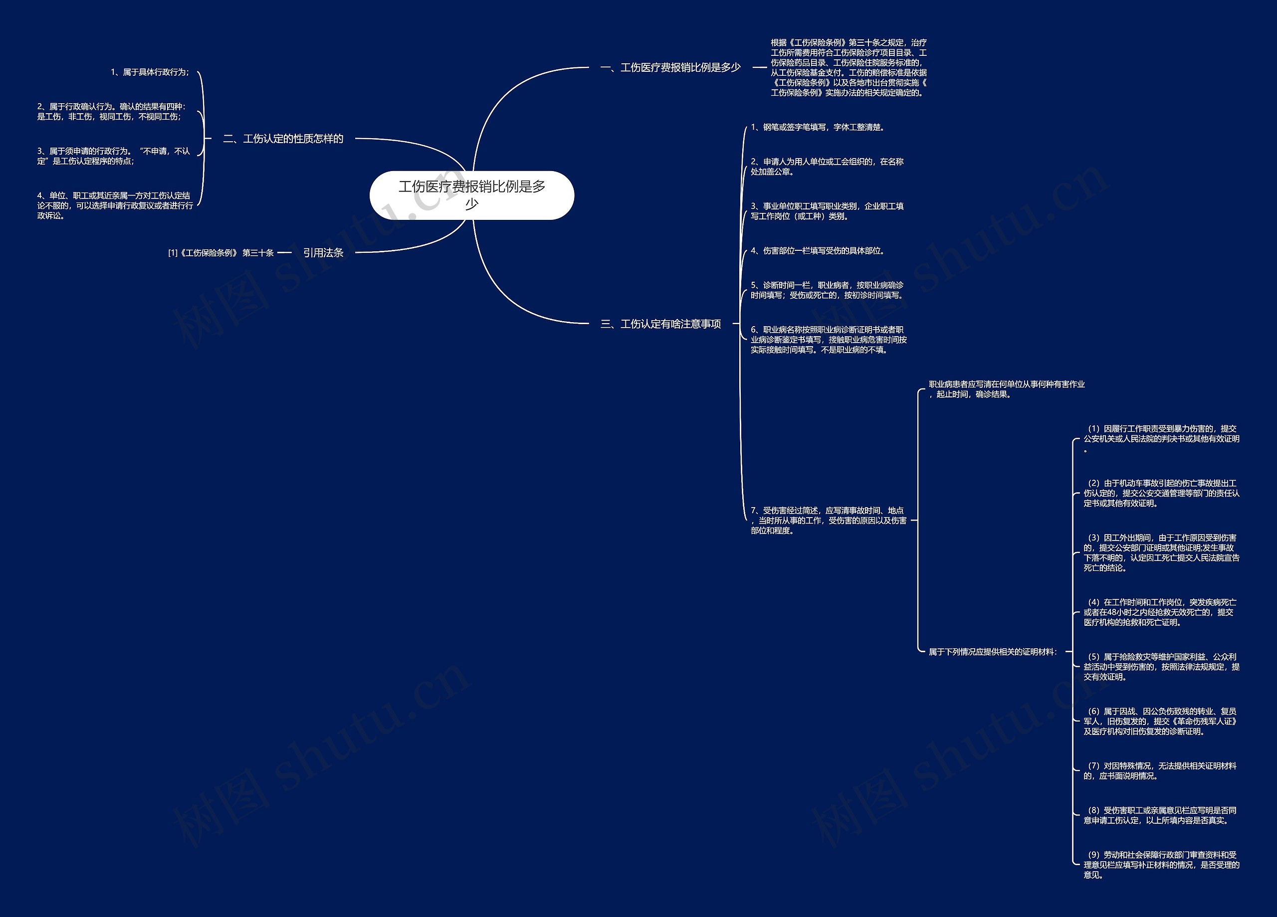 工伤医疗费报销比例是多少思维导图