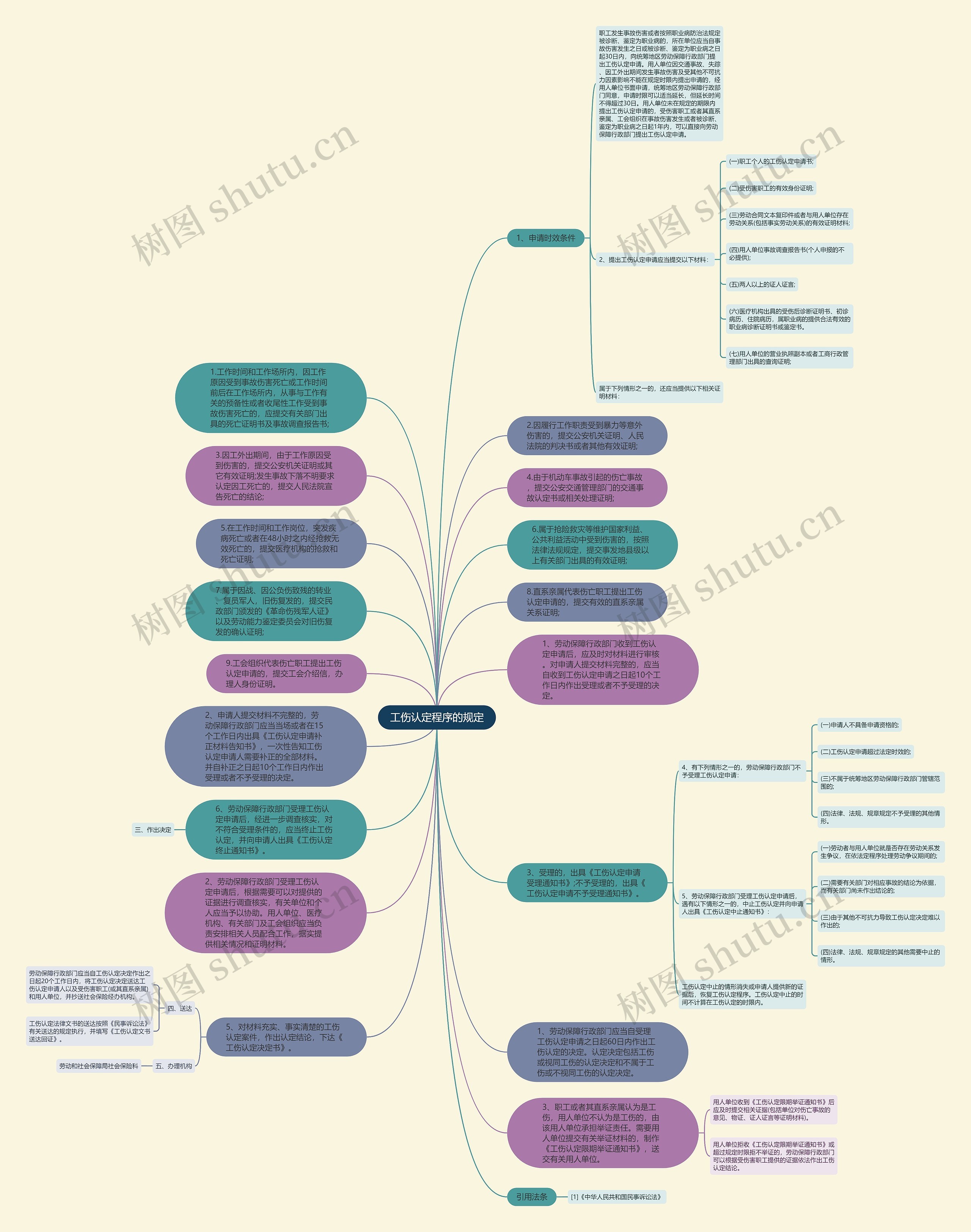 工伤认定程序的规定思维导图
