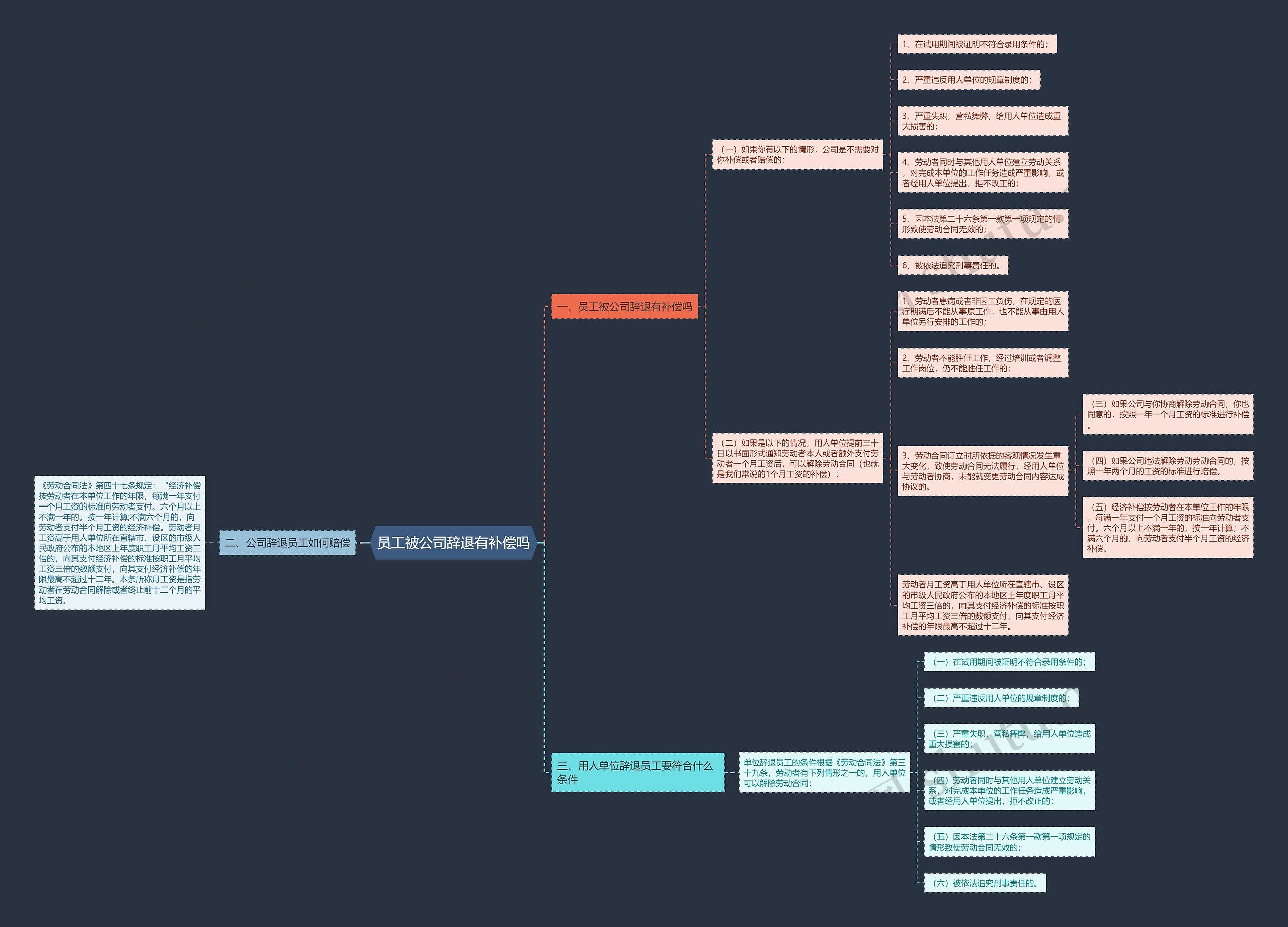 员工被公司辞退有补偿吗思维导图