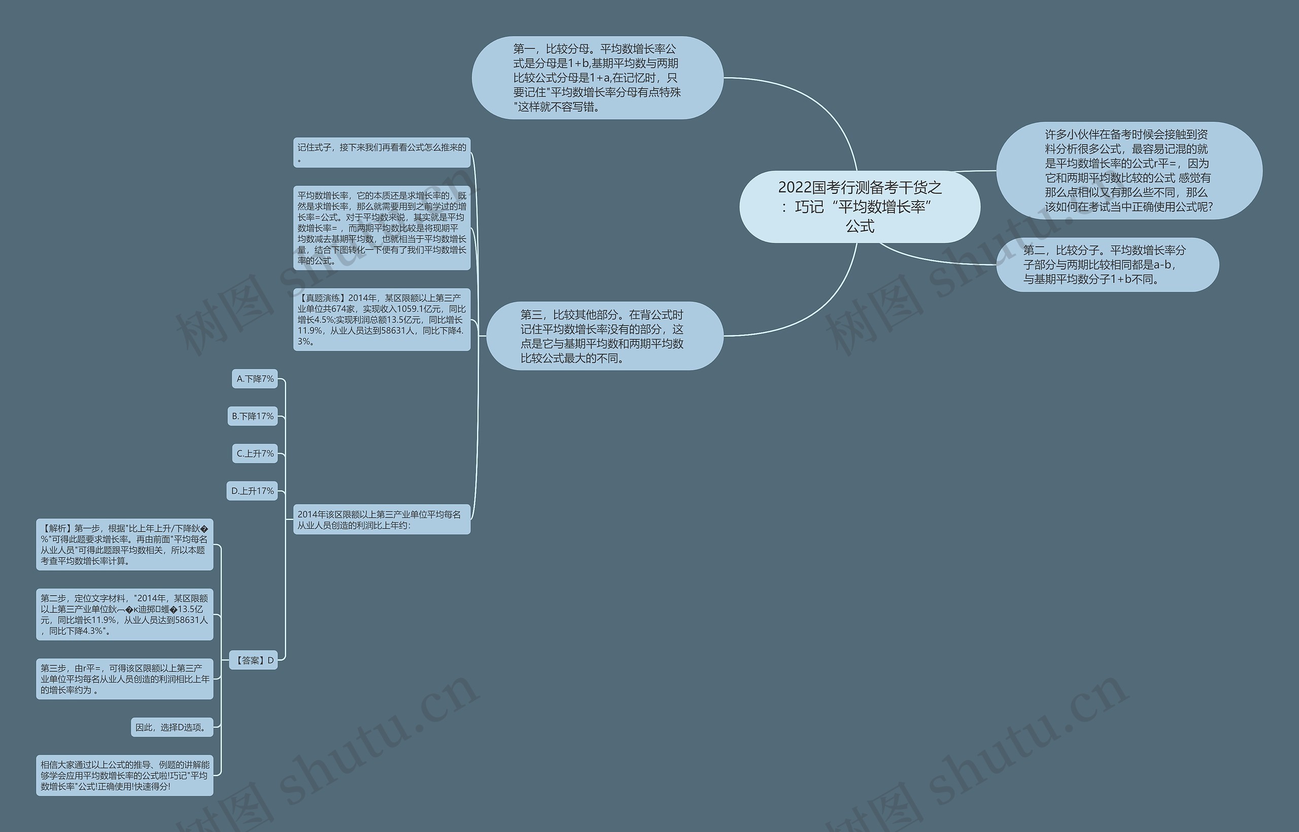 2022国考行测备考干货之：巧记“平均数增长率”公式思维导图