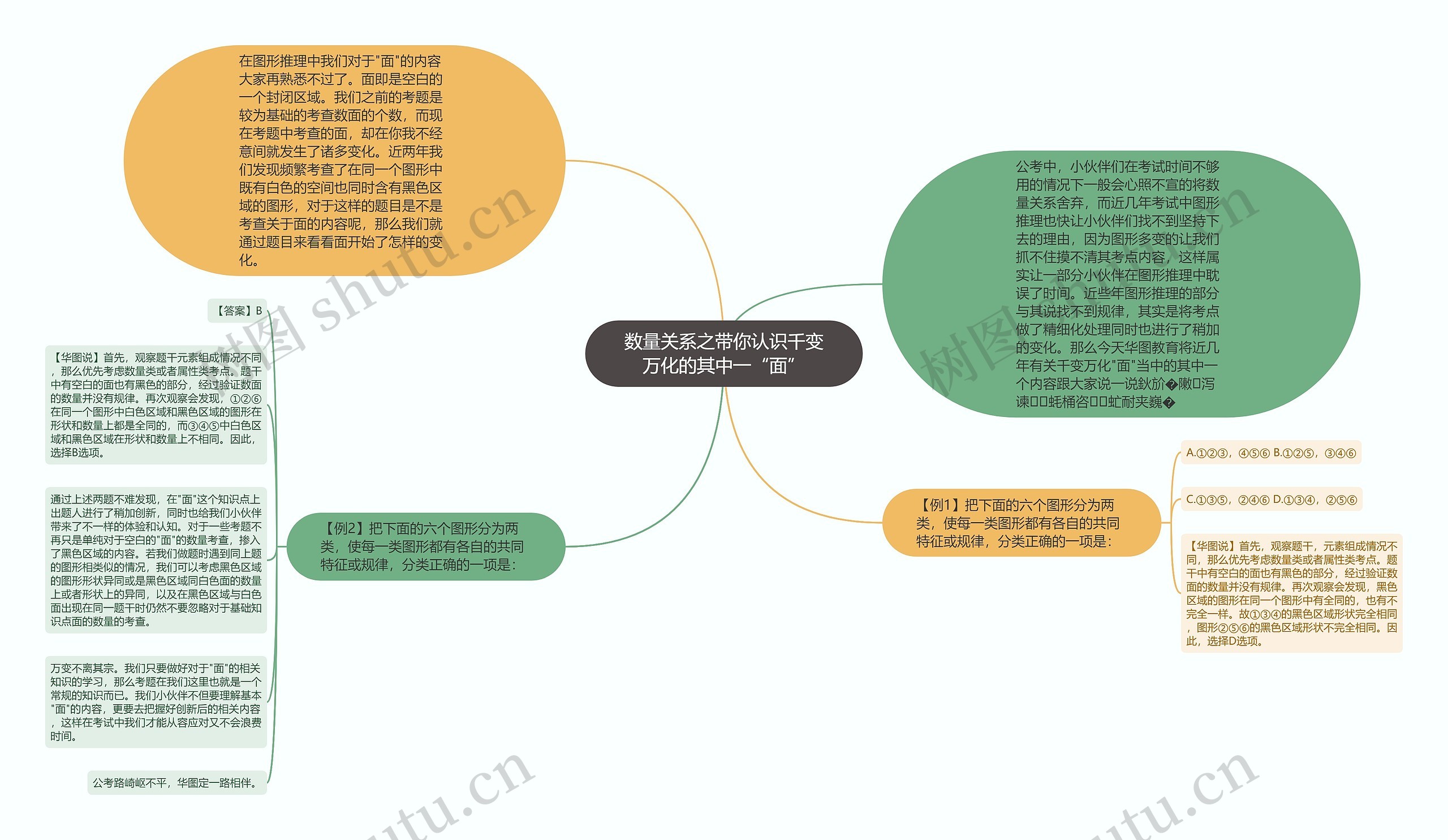 数量关系之带你认识千变万化的其中一“面”思维导图