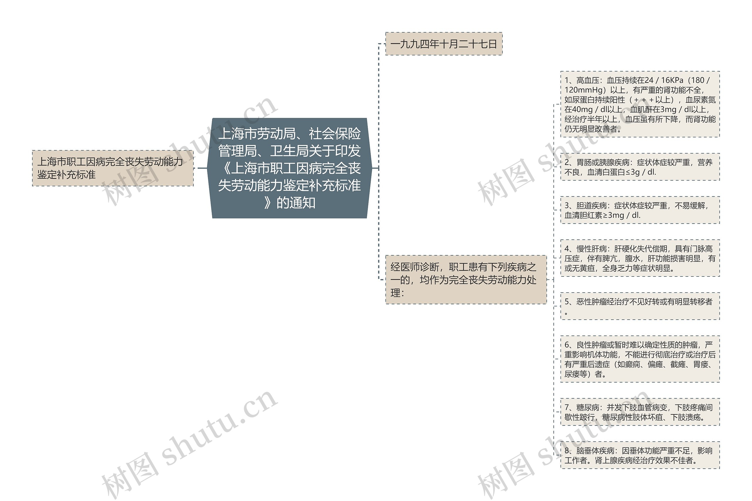 上海市劳动局、社会保险管理局、卫生局关于印发《上海市职工因病完全丧失劳动能力鉴定补充标准》的通知