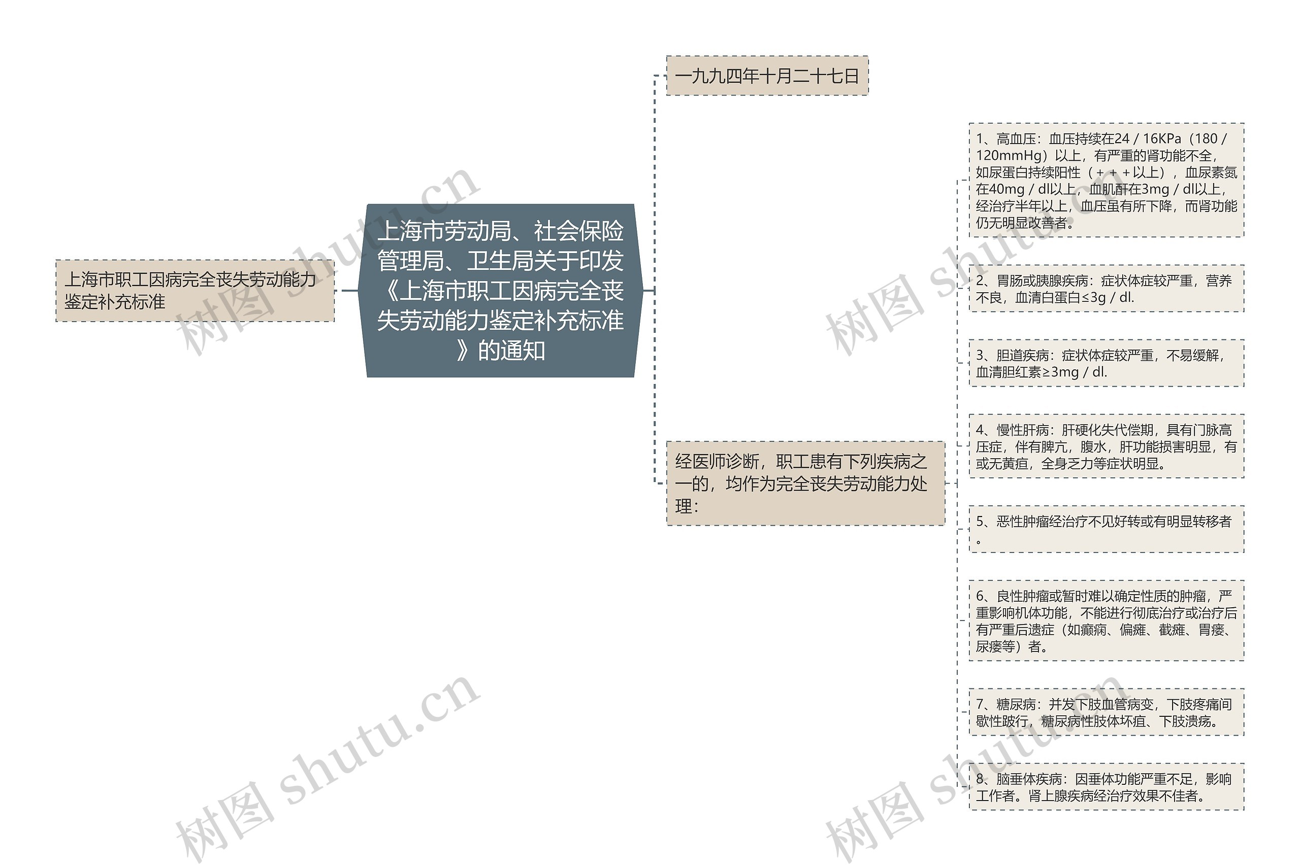 上海市劳动局、社会保险管理局、卫生局关于印发《上海市职工因病完全丧失劳动能力鉴定补充标准》的通知 上海市劳动局、社会保险管理局、卫生局关于印发《上海市职工因病完全丧失劳动能力鉴定补充标准》的通知