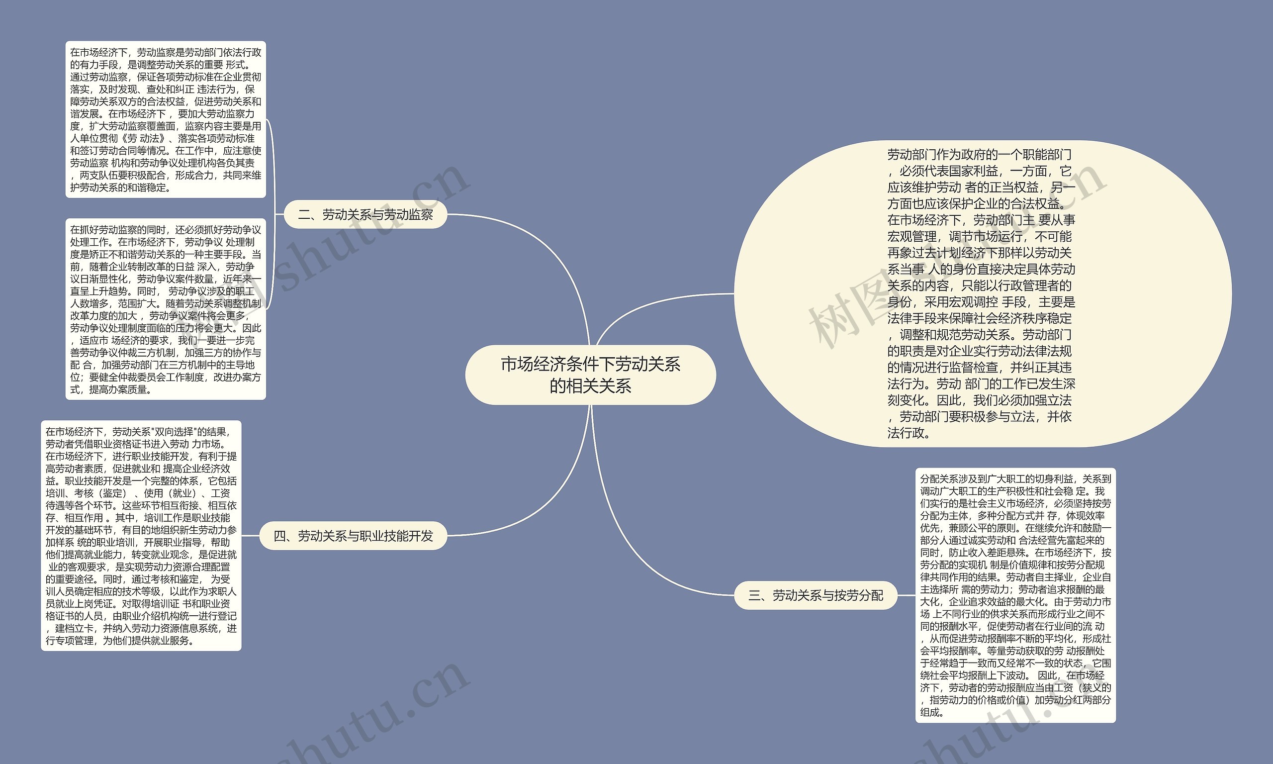 市场经济条件下劳动关系的相关关系思维导图