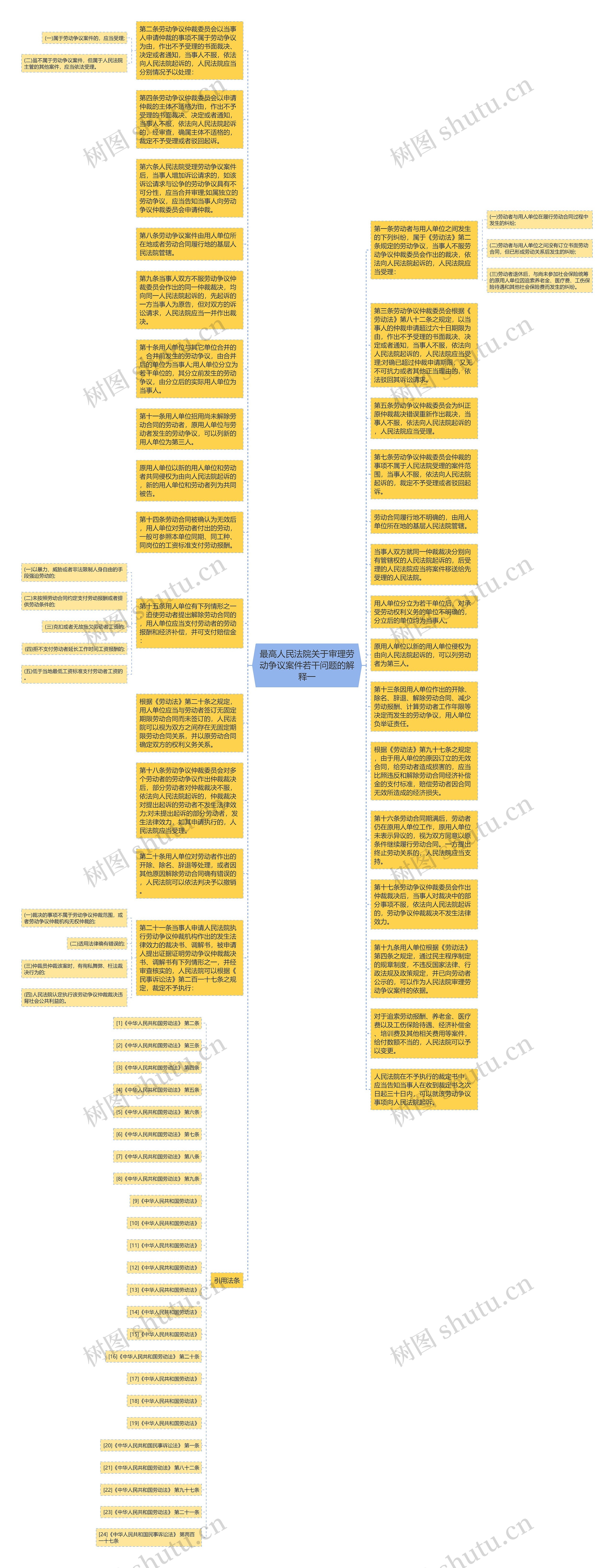 最高人民法院关于审理劳动争议案件若干问题的解释一思维导图