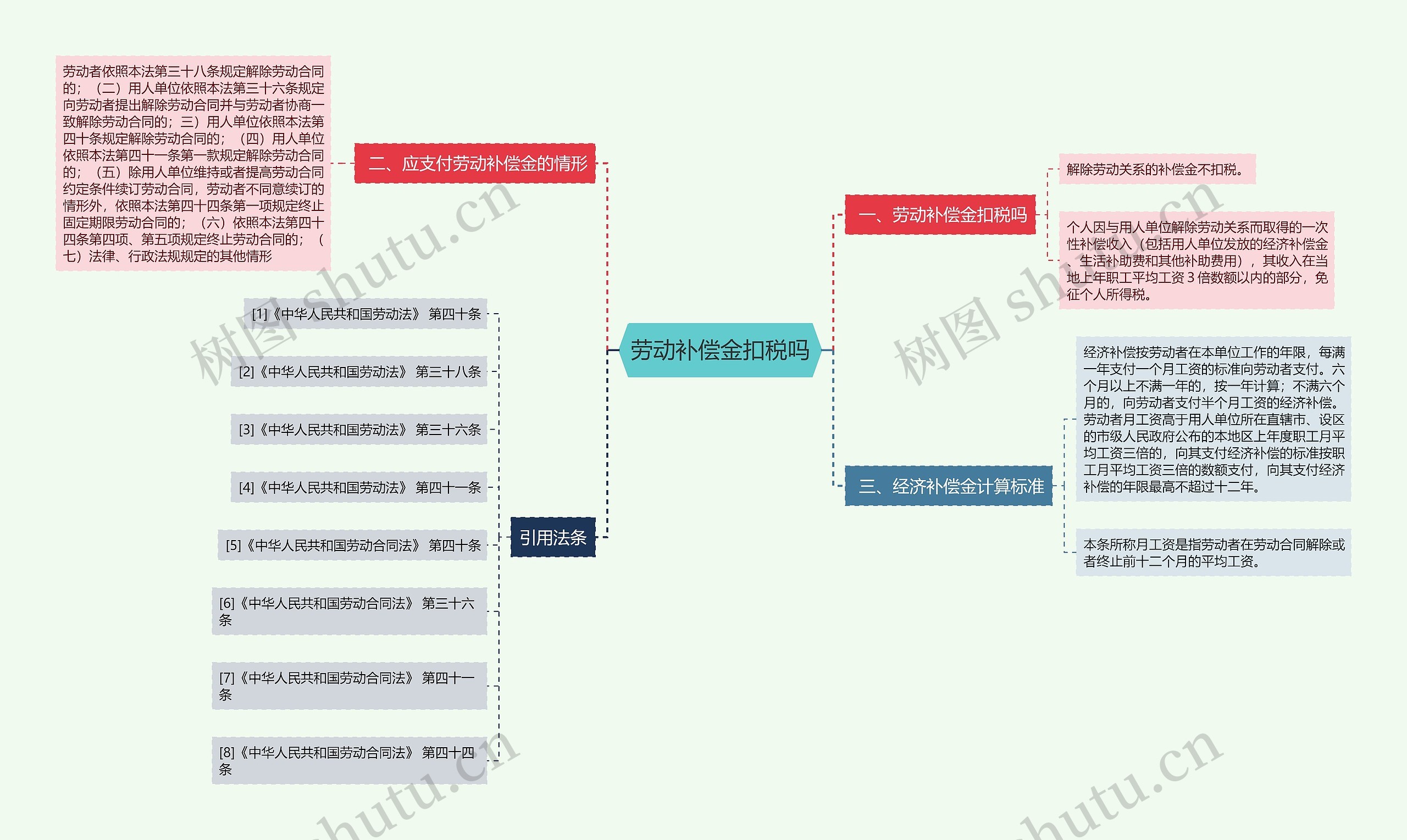 劳动补偿金扣税吗思维导图