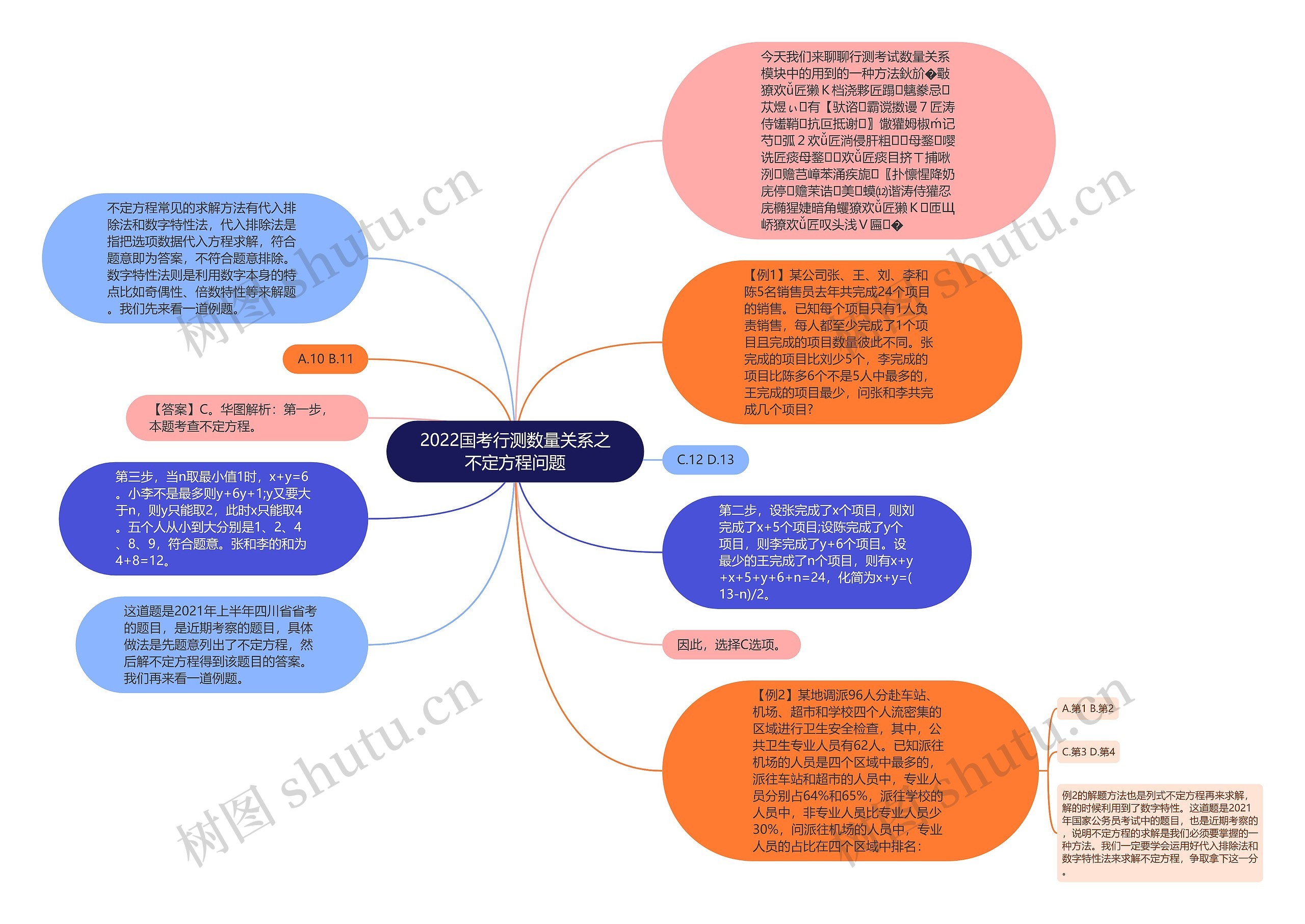 2022国考行测数量关系之不定方程问题思维导图