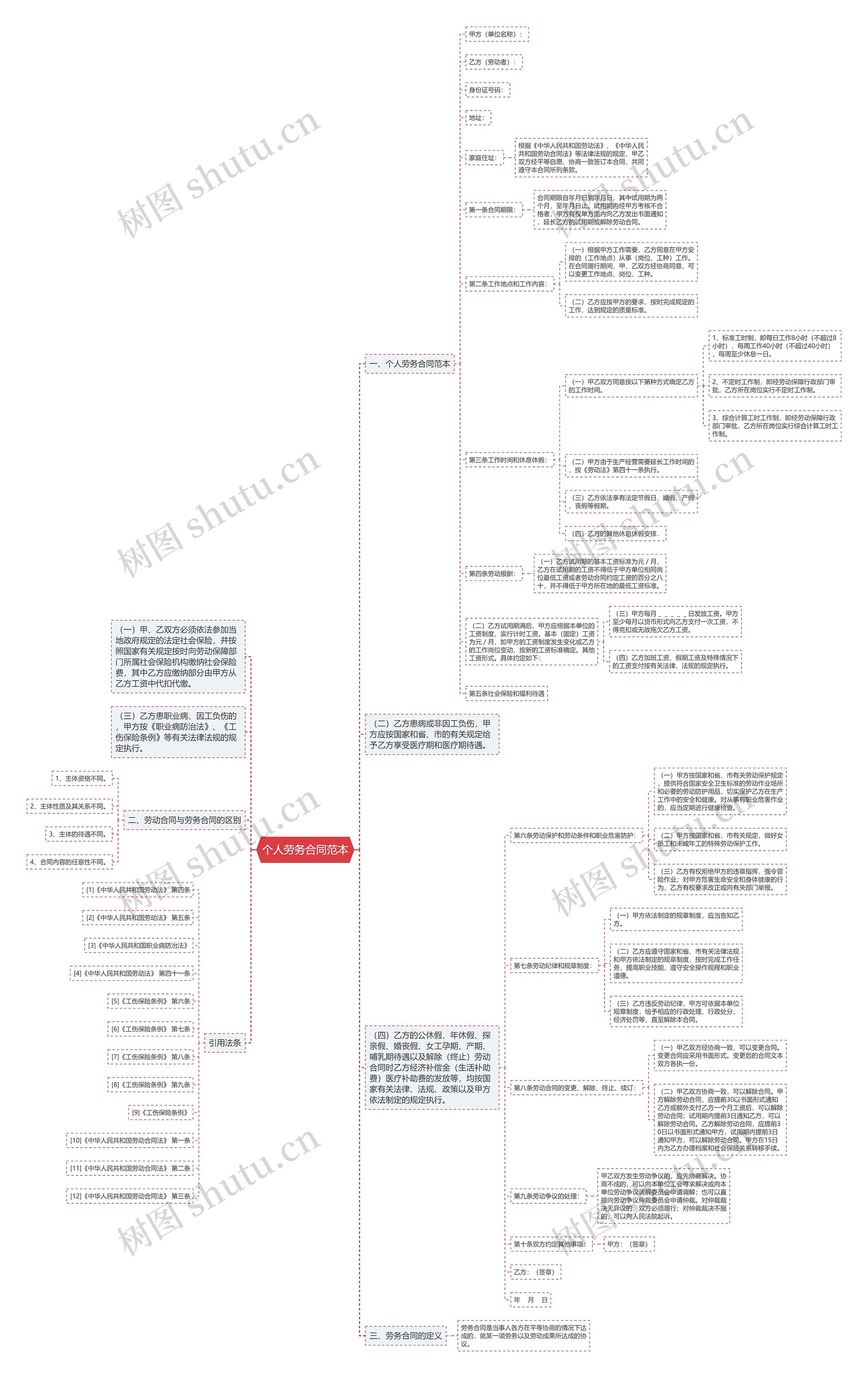 个人劳务合同范本思维导图