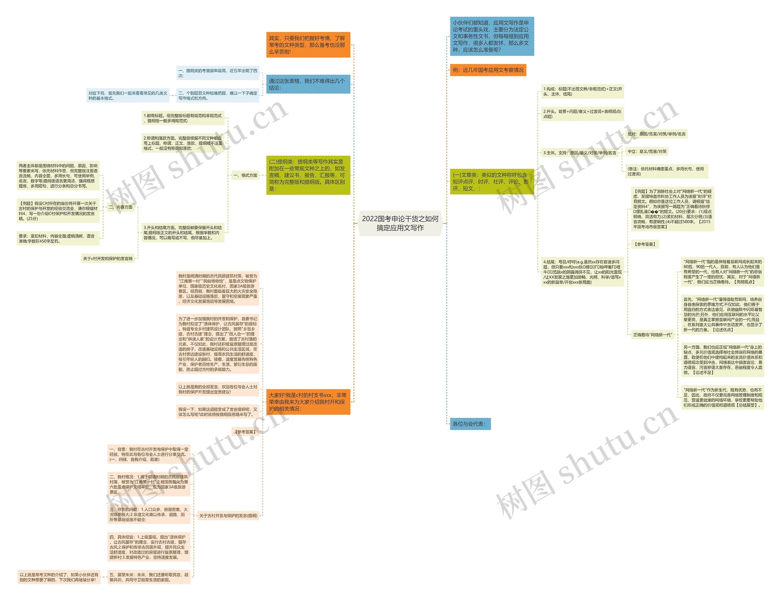 2022国考申论干货之如何搞定应用文写作思维导图