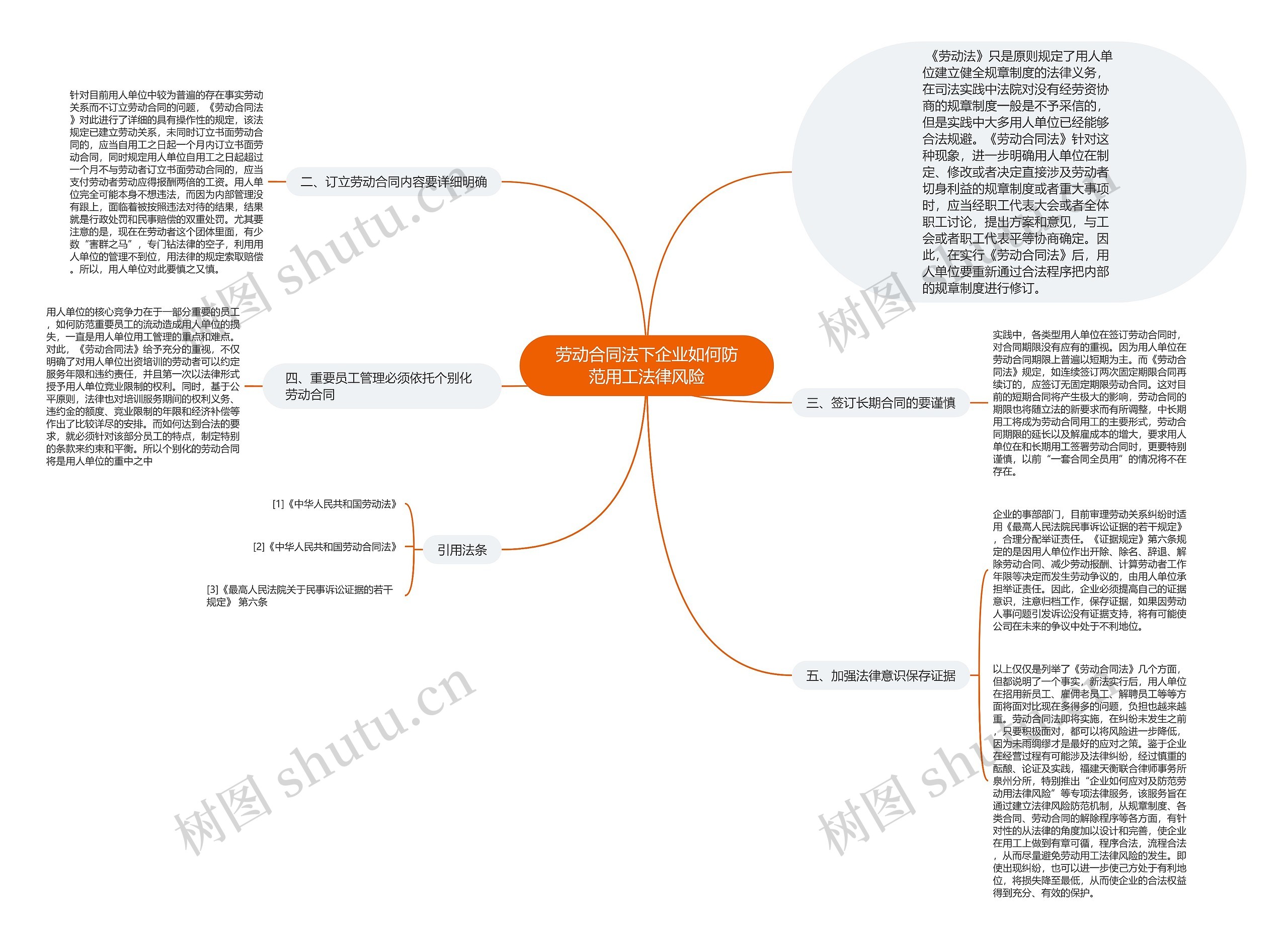 劳动合同法下企业如何防范用工法律风险思维导图