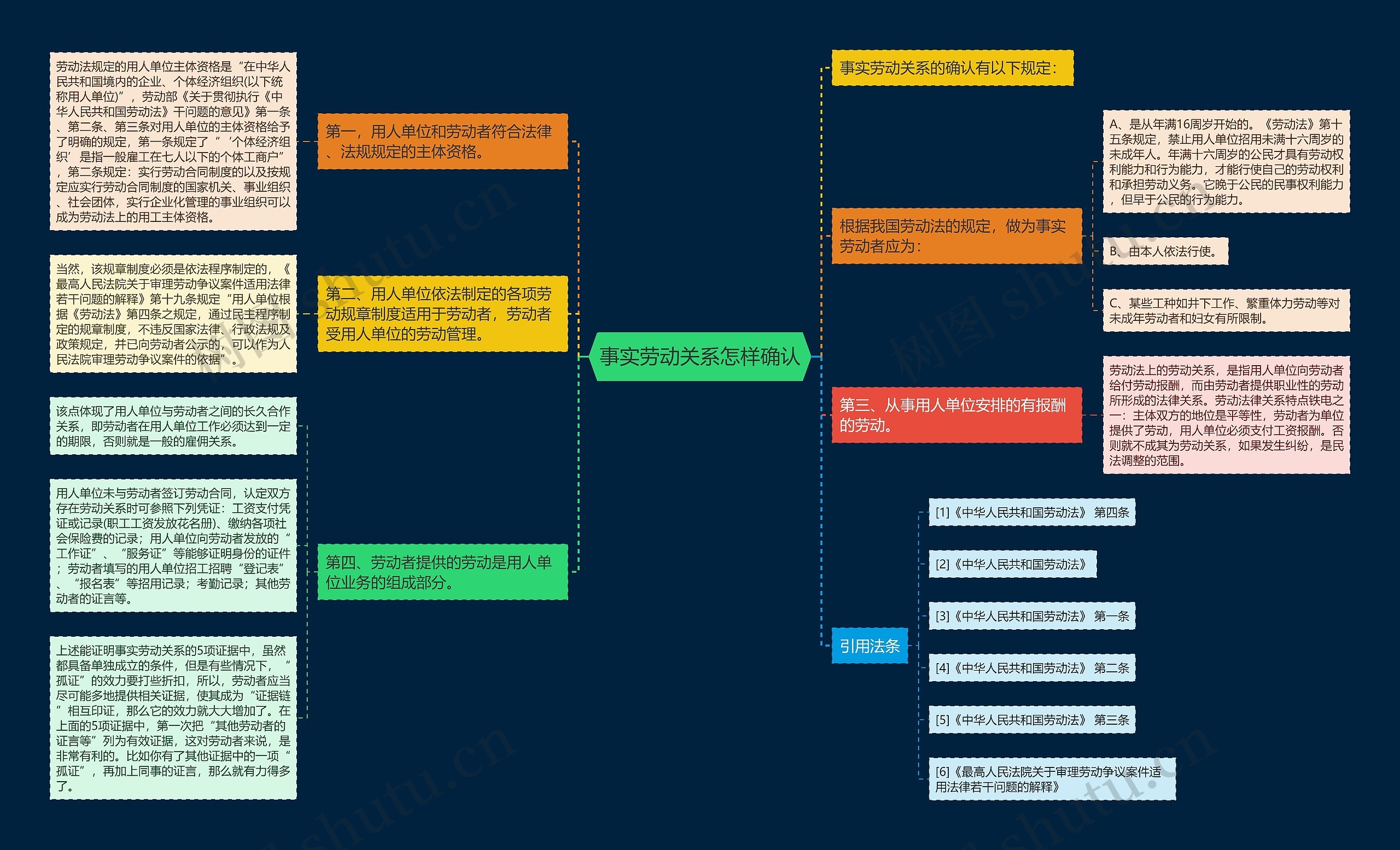 事实劳动关系怎样确认思维导图
