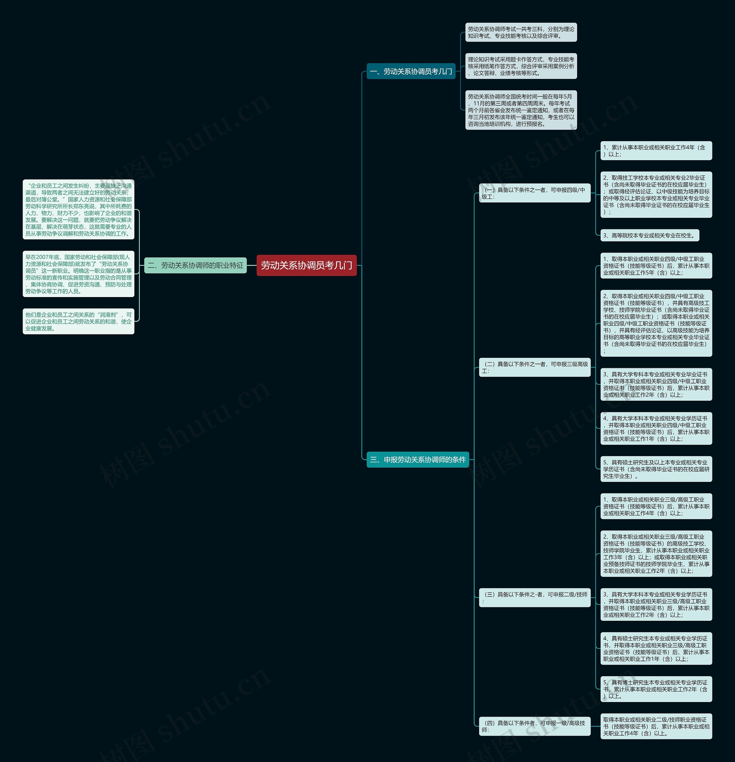 劳动关系协调员考几门思维导图