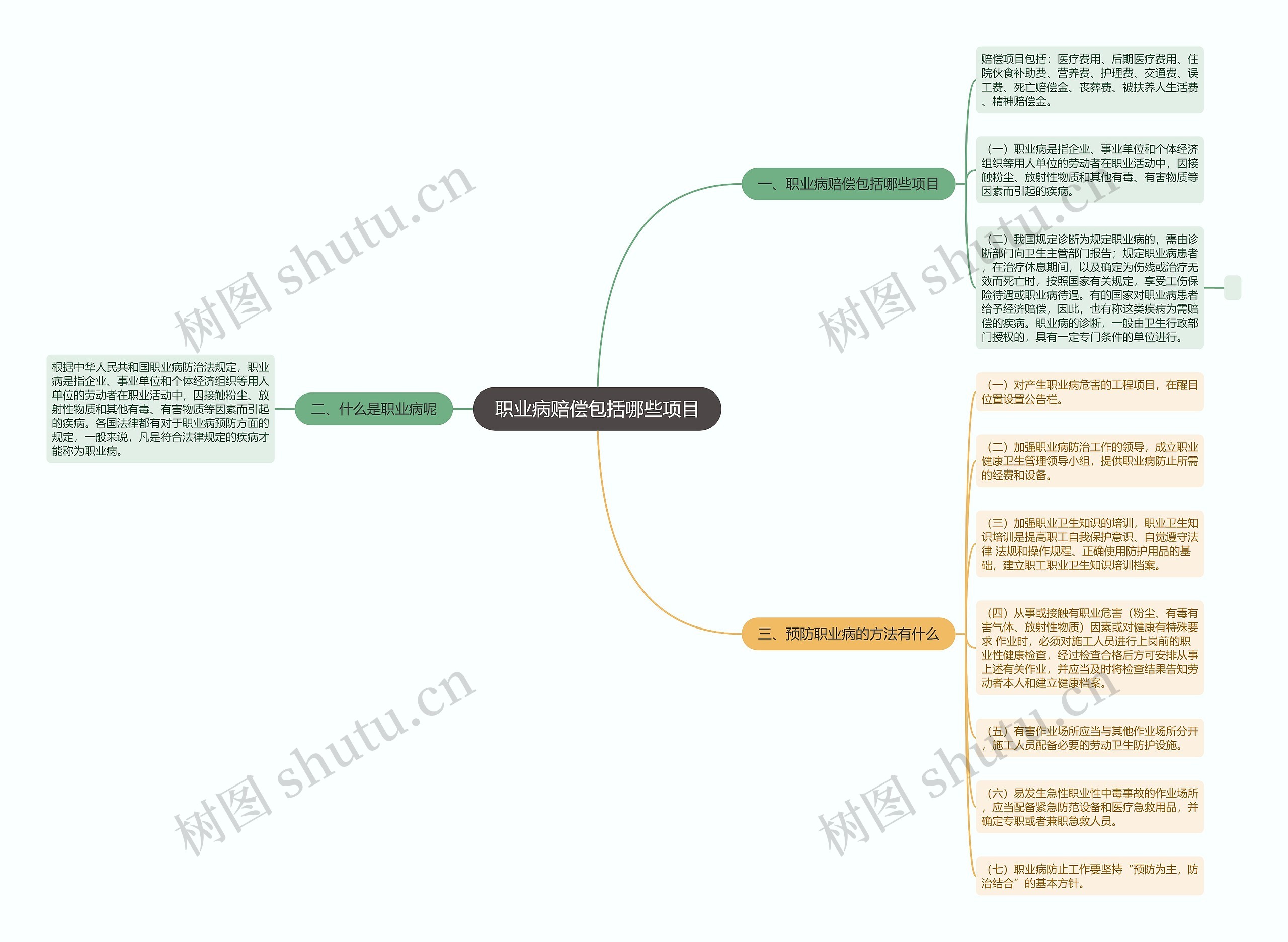 职业病赔偿包括哪些项目思维导图
