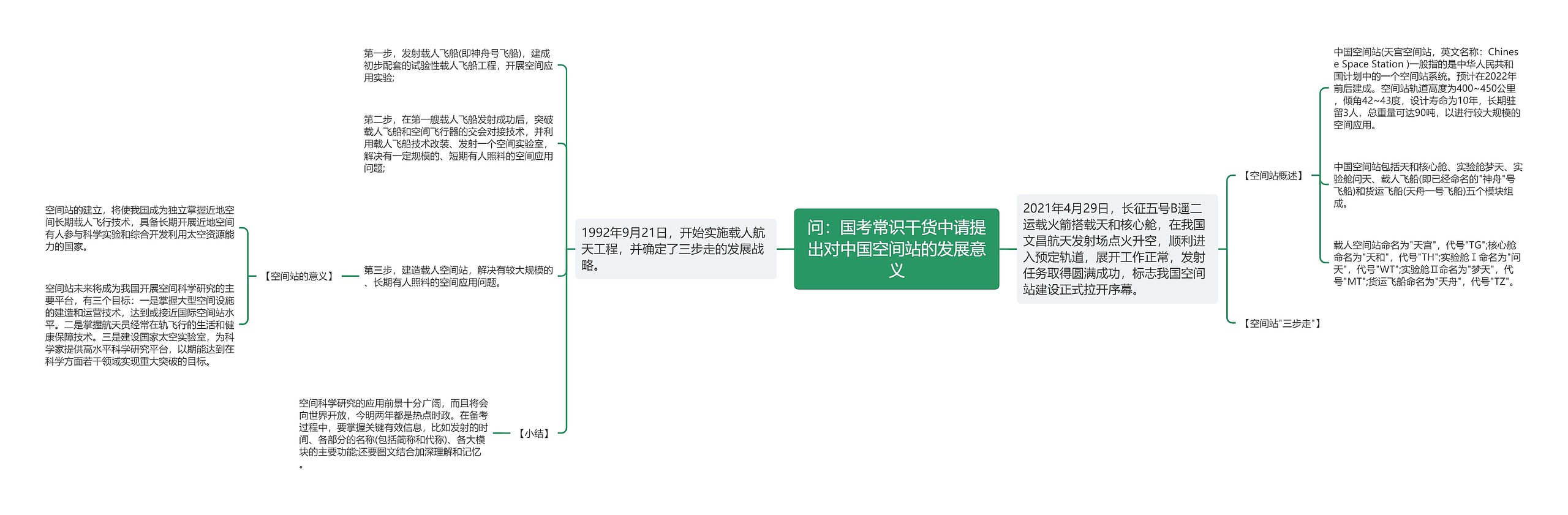 问：国考常识干货中请提出对中国空间站的发展意义