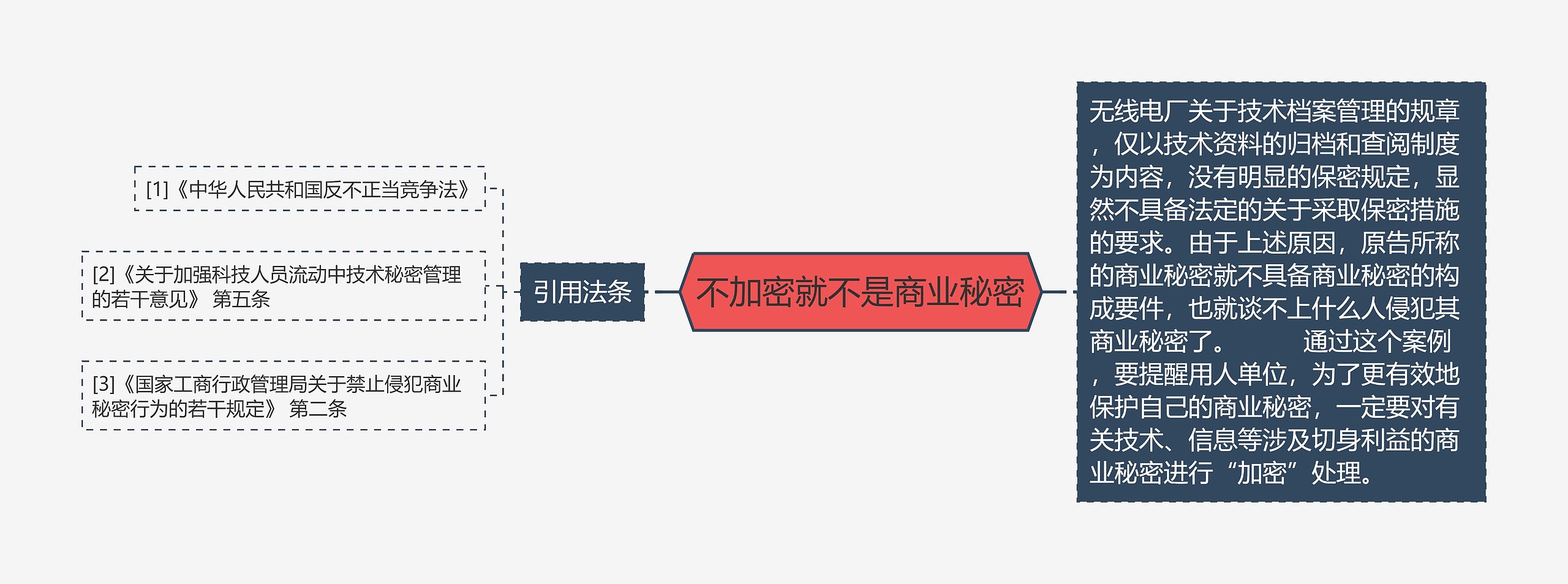 不加密就不是商业秘密思维导图