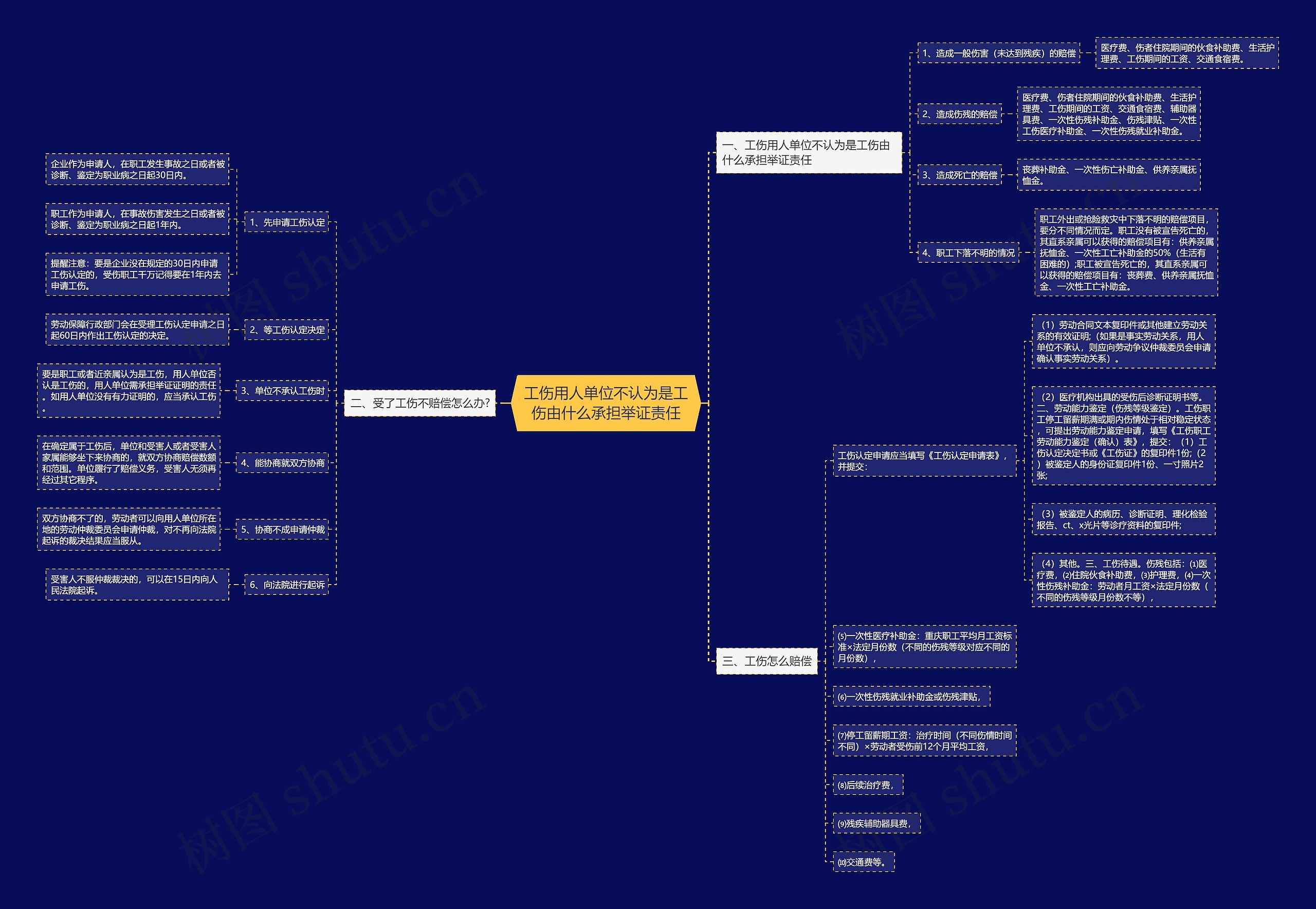 工伤用人单位不认为是工伤由什么承担举证责任思维导图
