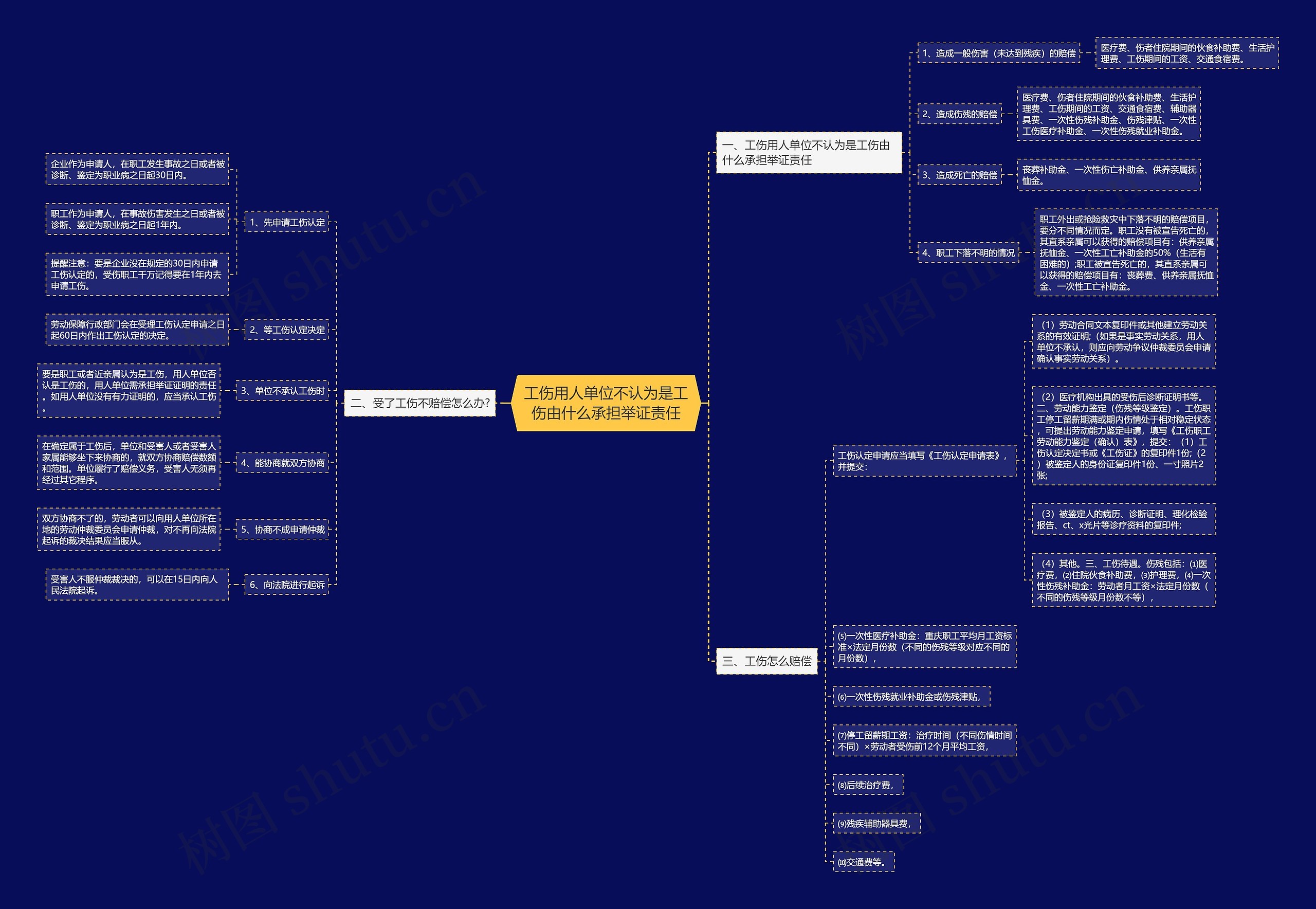 工伤用人单位不认为是工伤由什么承担举证责任 工伤用人单位不认为是工伤由什么承担举证责任