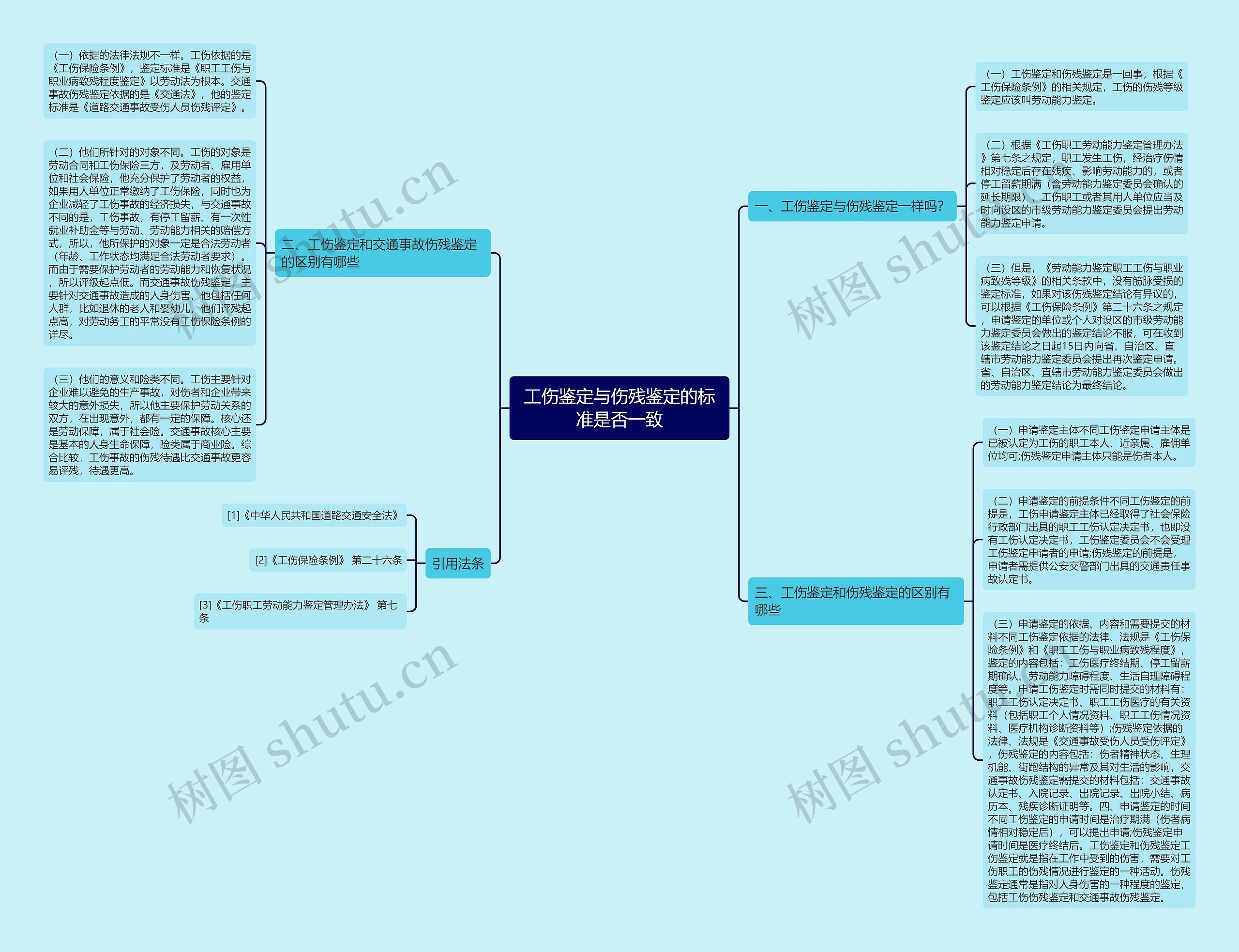 工伤鉴定与伤残鉴定的标准是否一致思维导图