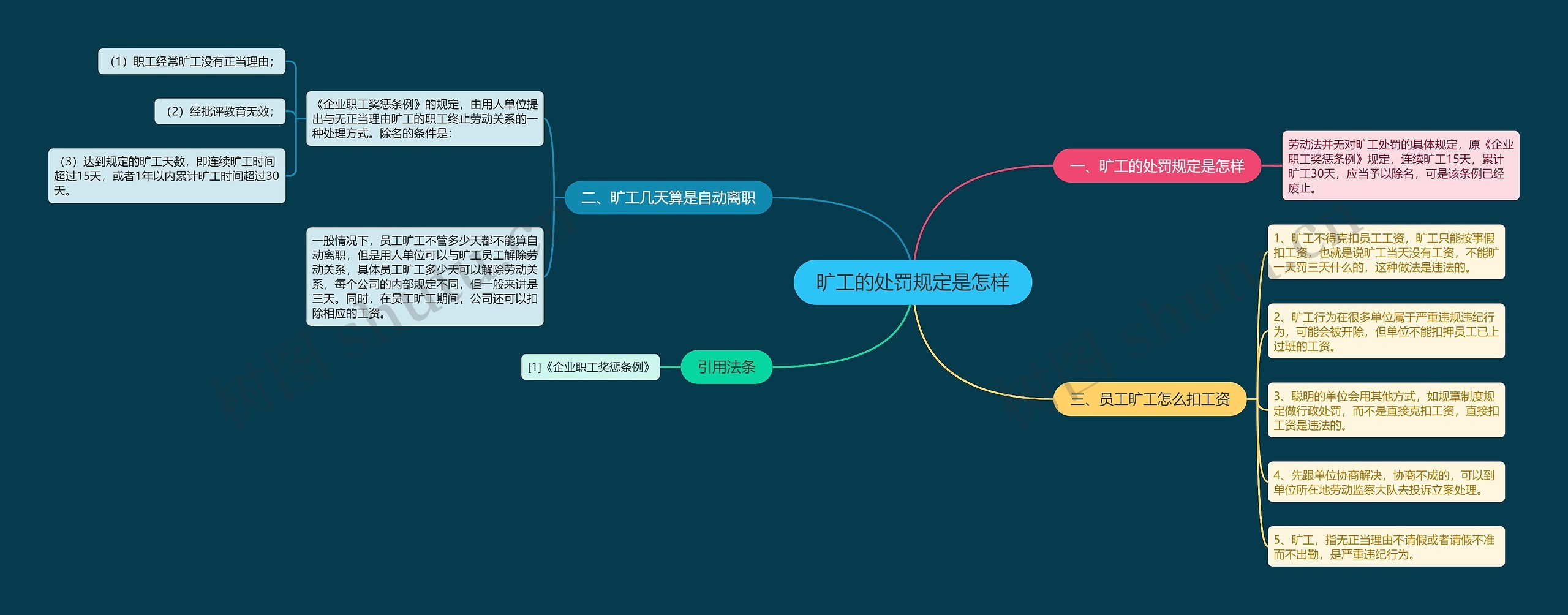 旷工的处罚规定是怎样思维导图