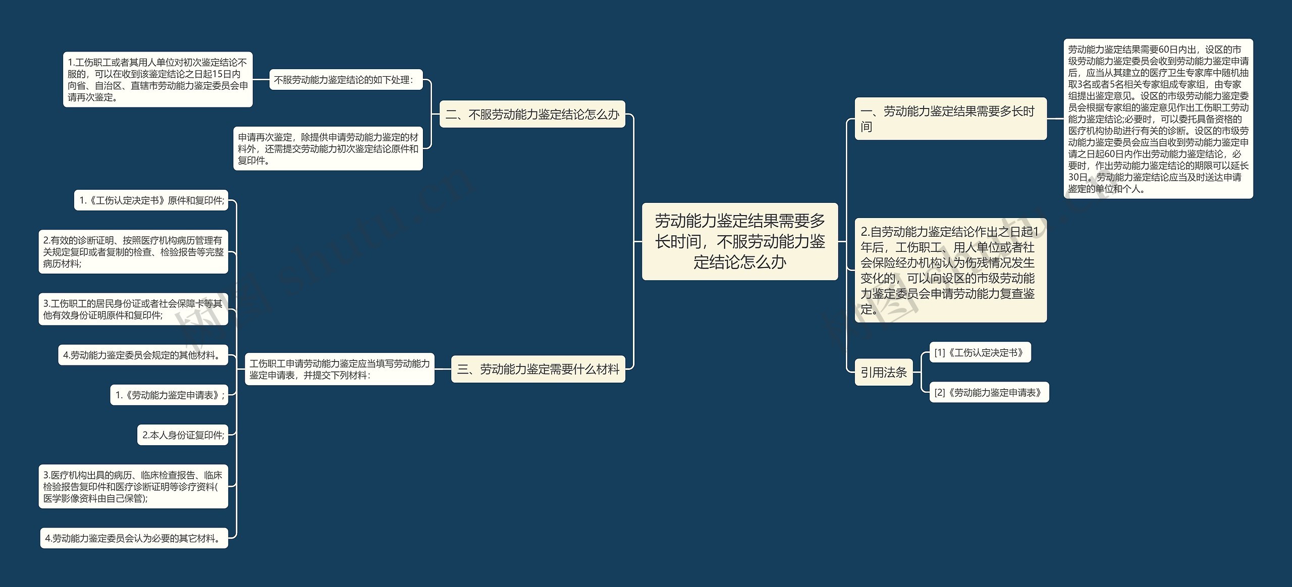 劳动能力鉴定结果需要多长时间，不服劳动能力鉴定结论怎么办思维导图