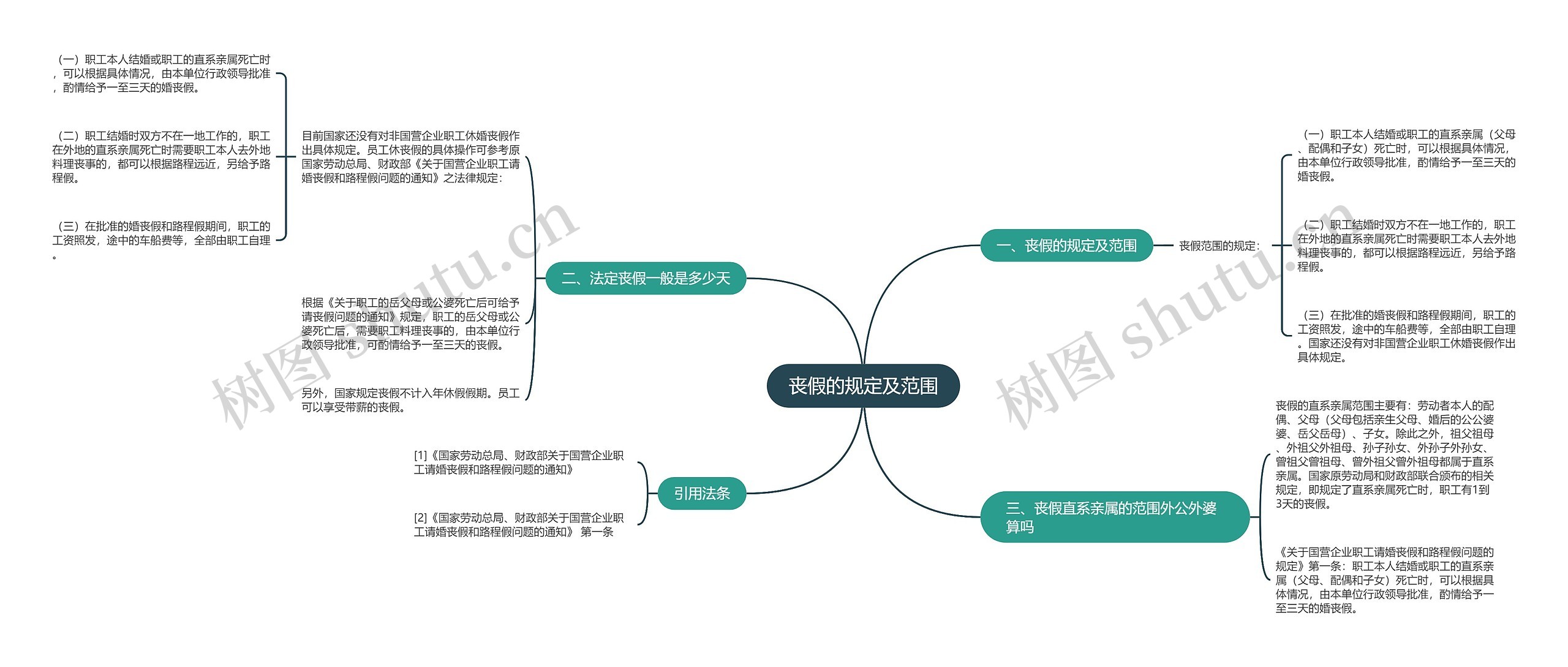 丧假的规定及范围思维导图