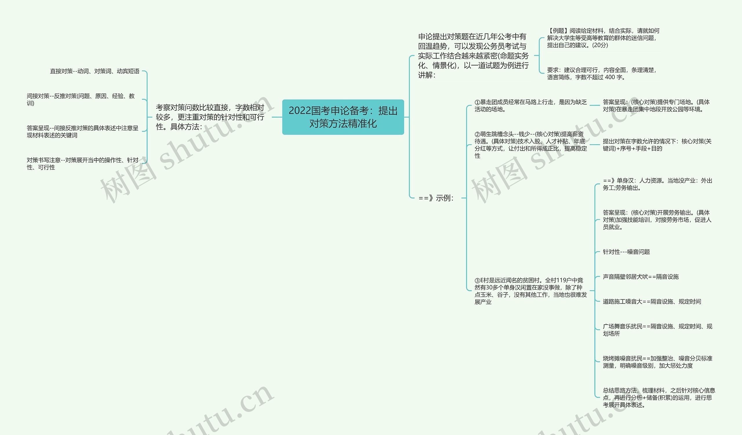 2022国考申论备考：提出对策方法精准化思维导图