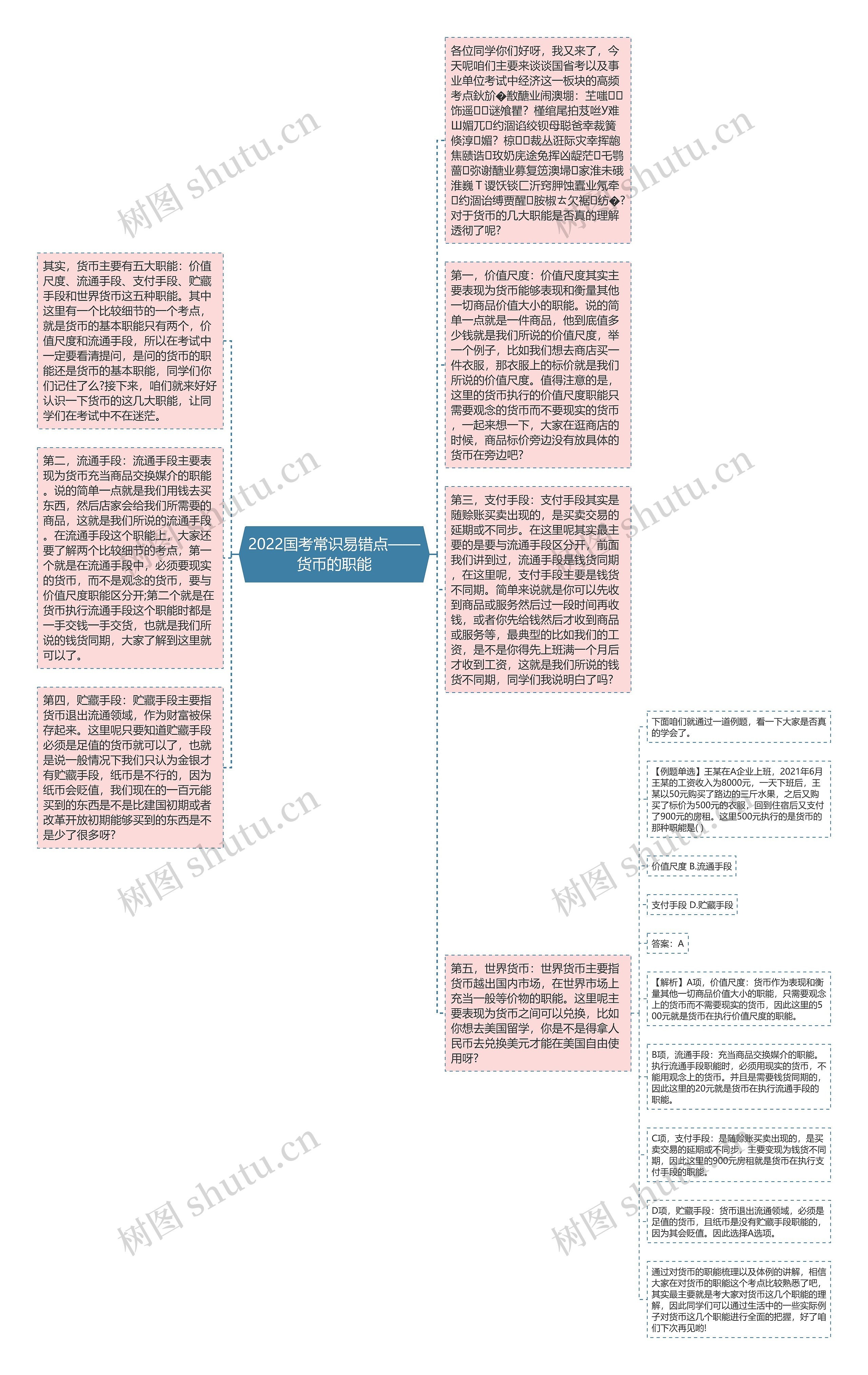 2022国考常识易错点——货币的职能思维导图