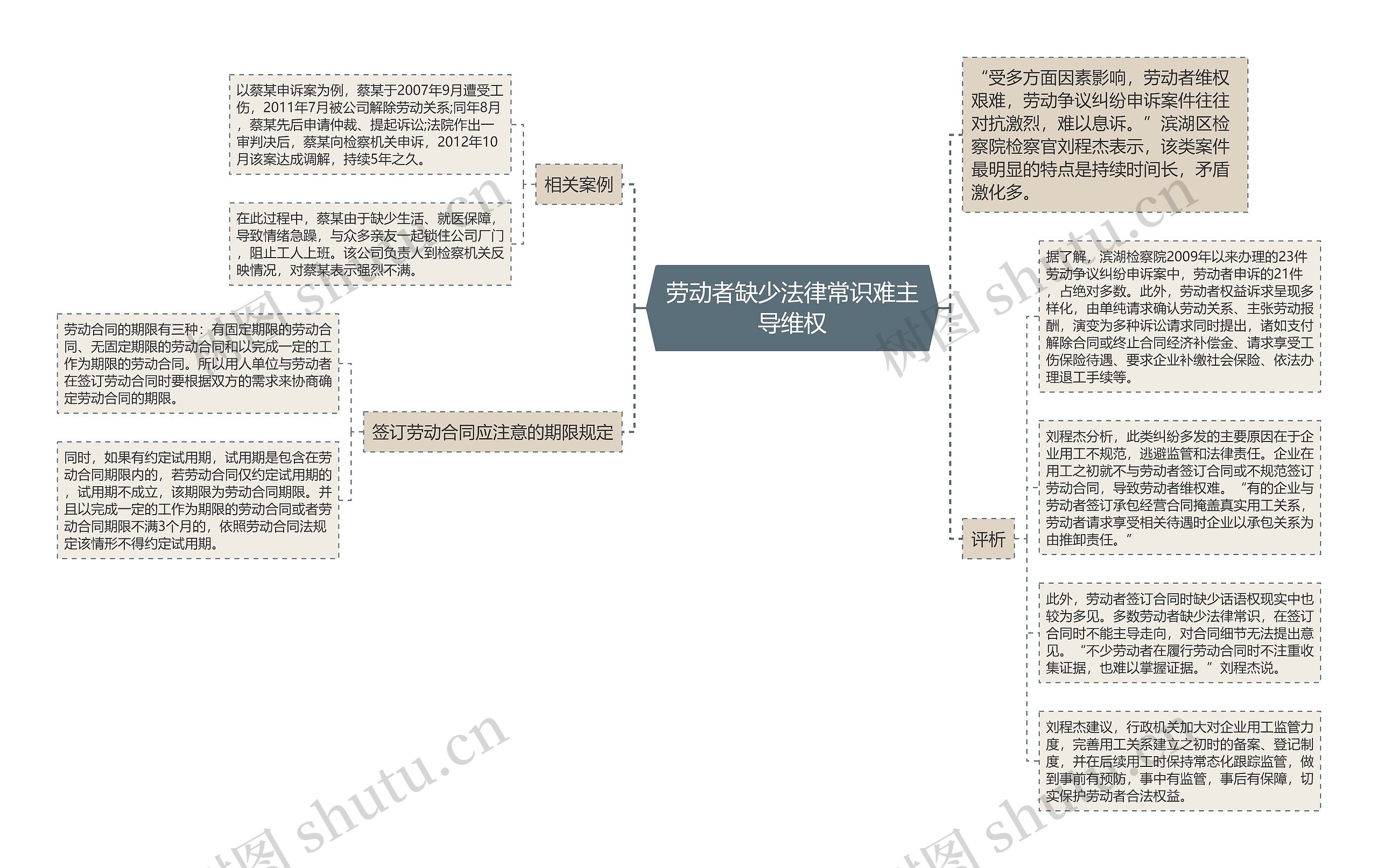 劳动者缺少法律常识难主导维权思维导图