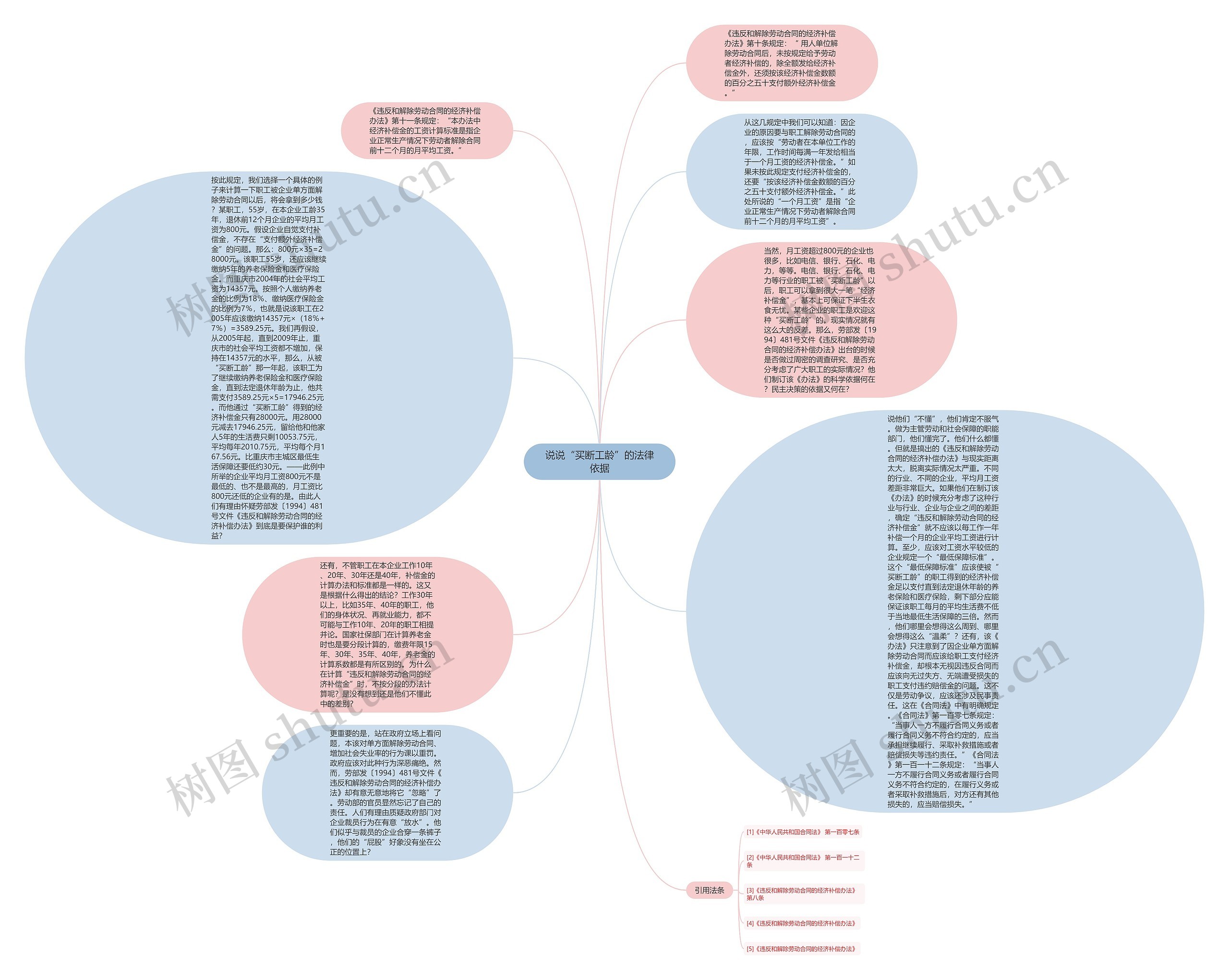 说说“买断工龄”的法律依据思维导图