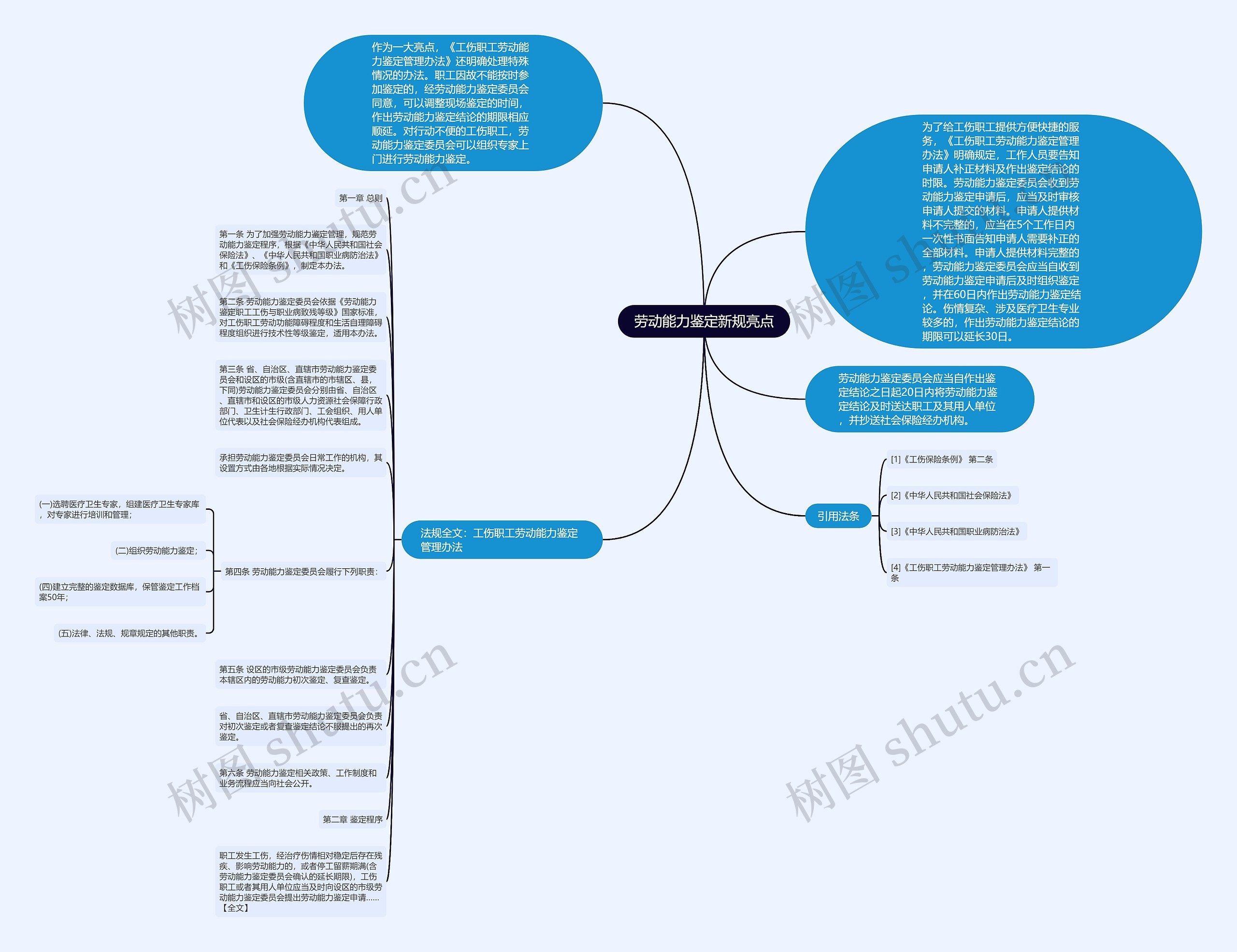 劳动能力鉴定新规亮点思维导图
